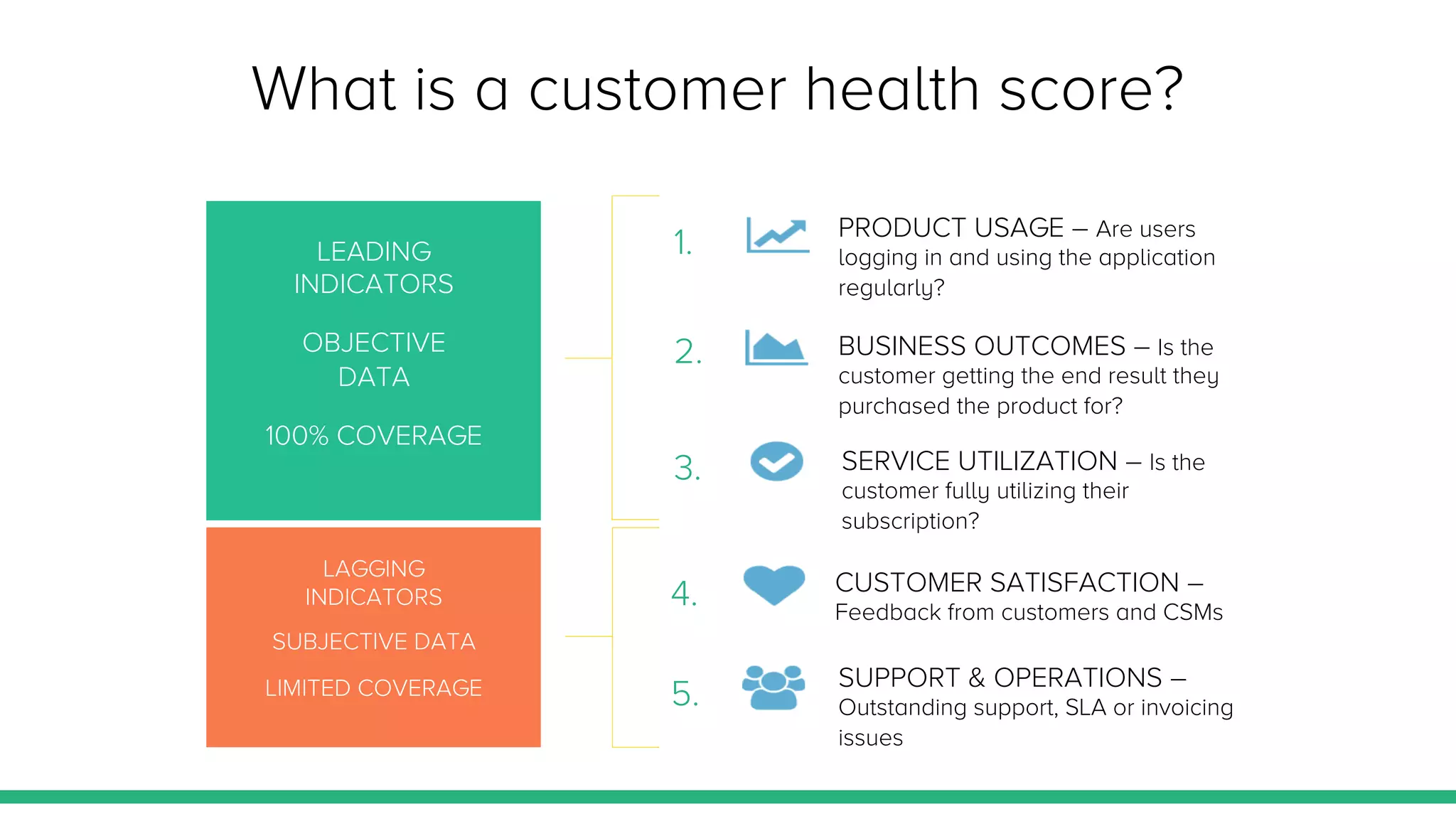What is a customer health score?
PRODUCT USAGE – Are users
logging in and using the application
regularly?
BUSINESS OUTCOMES – Is the
customer getting the end result they
purchased the product for?
SERVICE UTILIZATION – Is the
customer fully utilizing their
subscription?
CUSTOMER SATISFACTION –
Feedback from customers and CSMs 
SUPPORT & OPERATIONS –
Outstanding support, SLA or invoicing
issues
1.
2.
3.
4.
5.
LEADING
INDICATORS
OBJECTIVE
DATA 
100% COVERAGE
LAGGING
INDICATORS
SUBJECTIVE DATA 
LIMITED COVERAGE
 