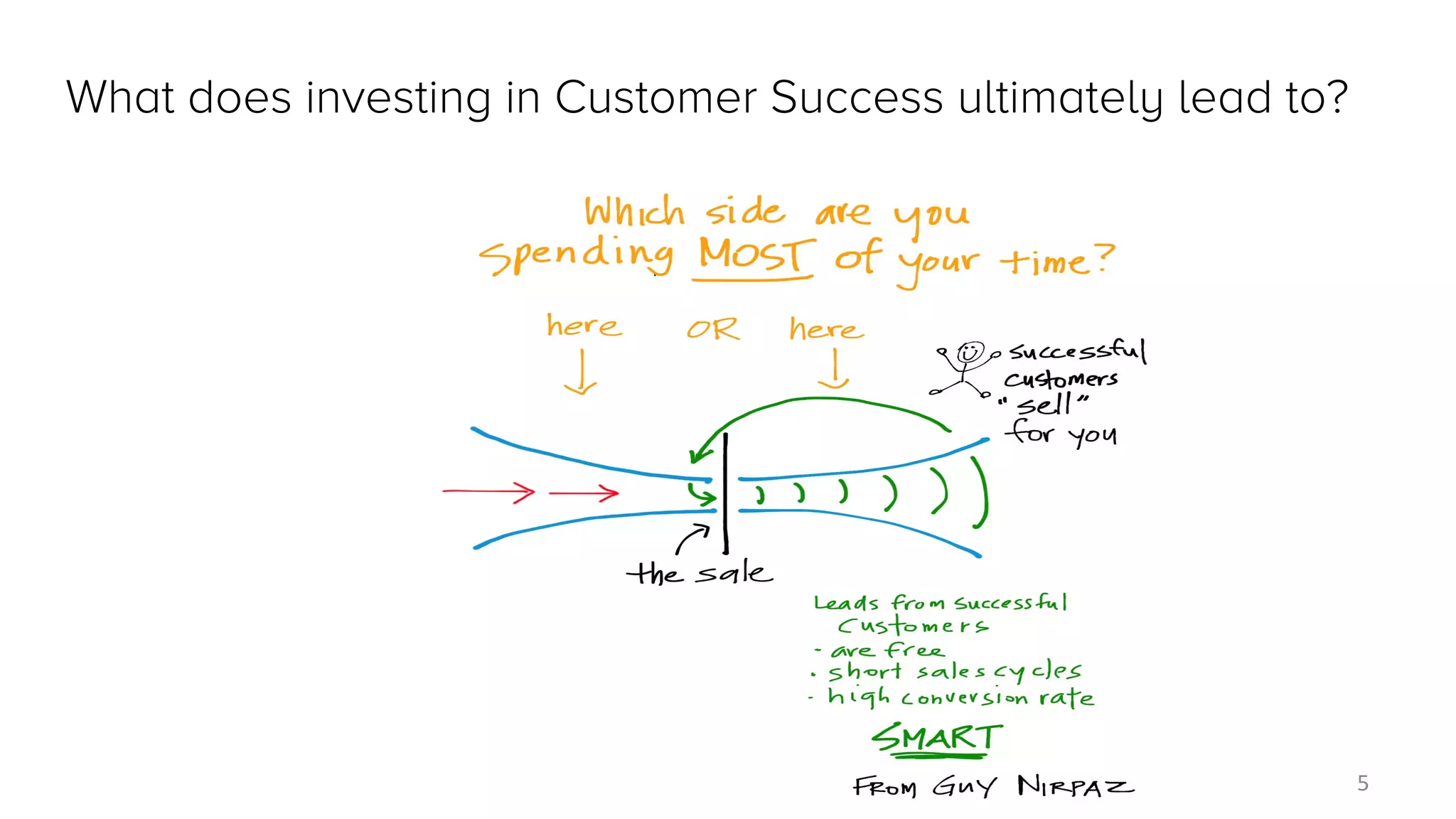What does investing in Customer Success ultimately lead to? 
5	
  
 