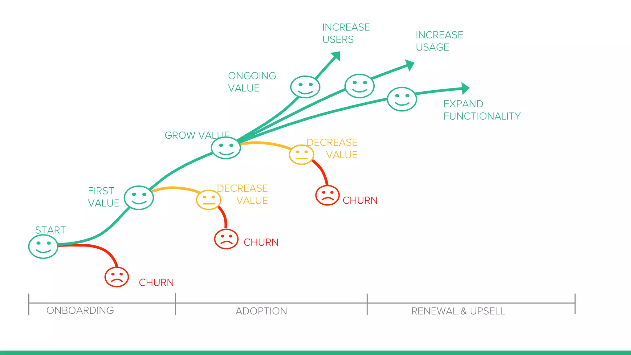 DECREASE
VALUE
DECREASE
VALUE
 CHURN
CHURN
GROW VALUE
FIRST
VALUE
START
INCREASE
USERS
 INCREASE
USAGE
EXPAND
FUNCTIONALITY
CHURN
ONGOING
VALUE
ONBOARDING
 ADOPTION
 RENEWAL & UPSELL
 