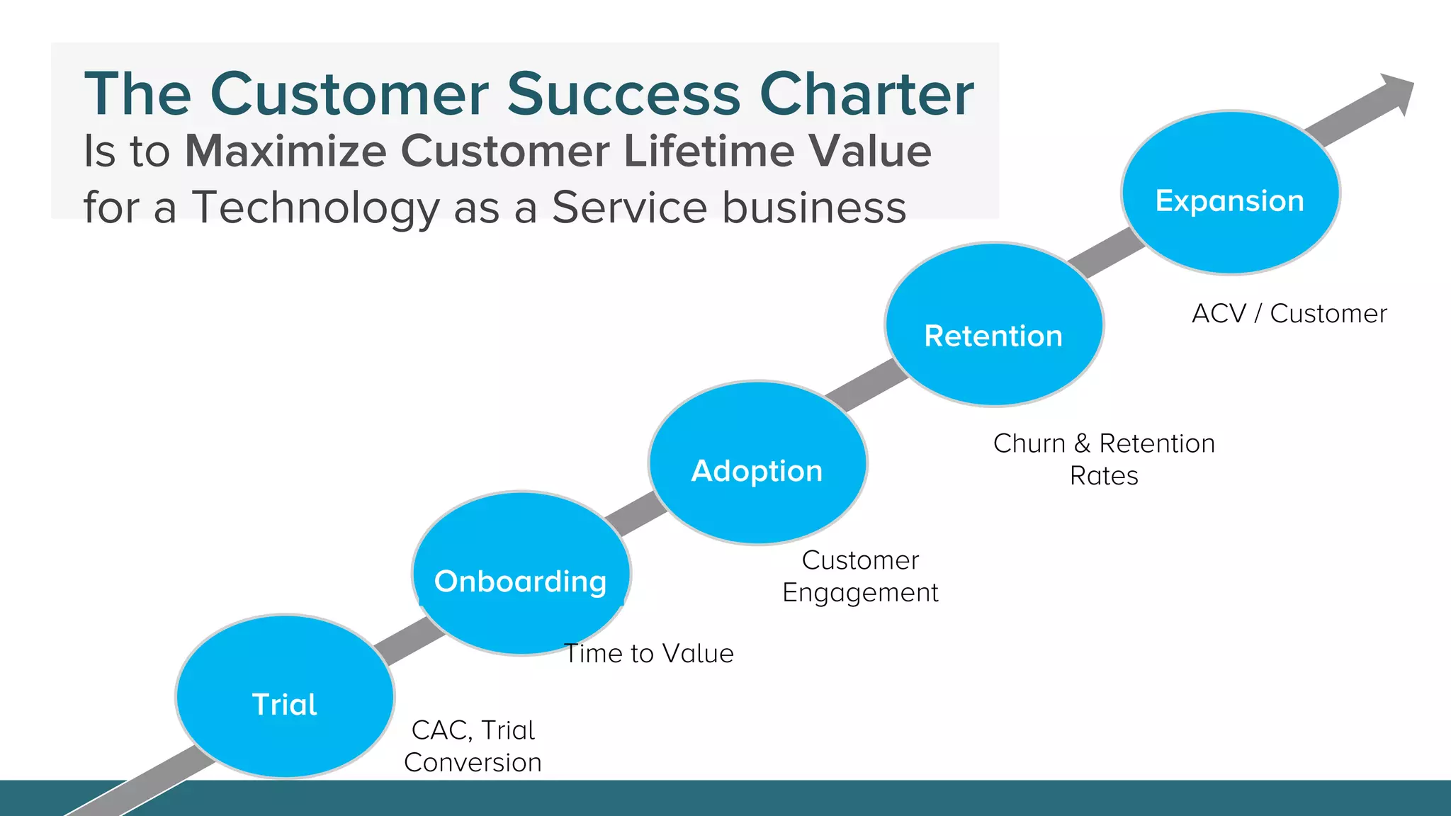ADOPTION
The Customer Success Charter
Is to Maximize Customer Lifetime Value
for a Technology as a Service business
Trial
Onboarding
Adoption
Retention
Expansion
CAC, Trial
Conversion
Time to Value
Customer
Engagement
Churn & Retention
Rates
ACV / Customer
 