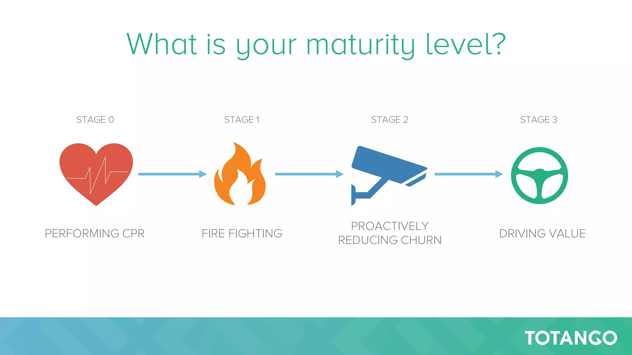 What is your maturity level?
FIRE FIGHTING
 DRIVING VALUE
PROACTIVELY
REDUCING CHURN
PERFORMING CPR
STAGE 0
 STAGE 3
STAGE 2
STAGE 1
 