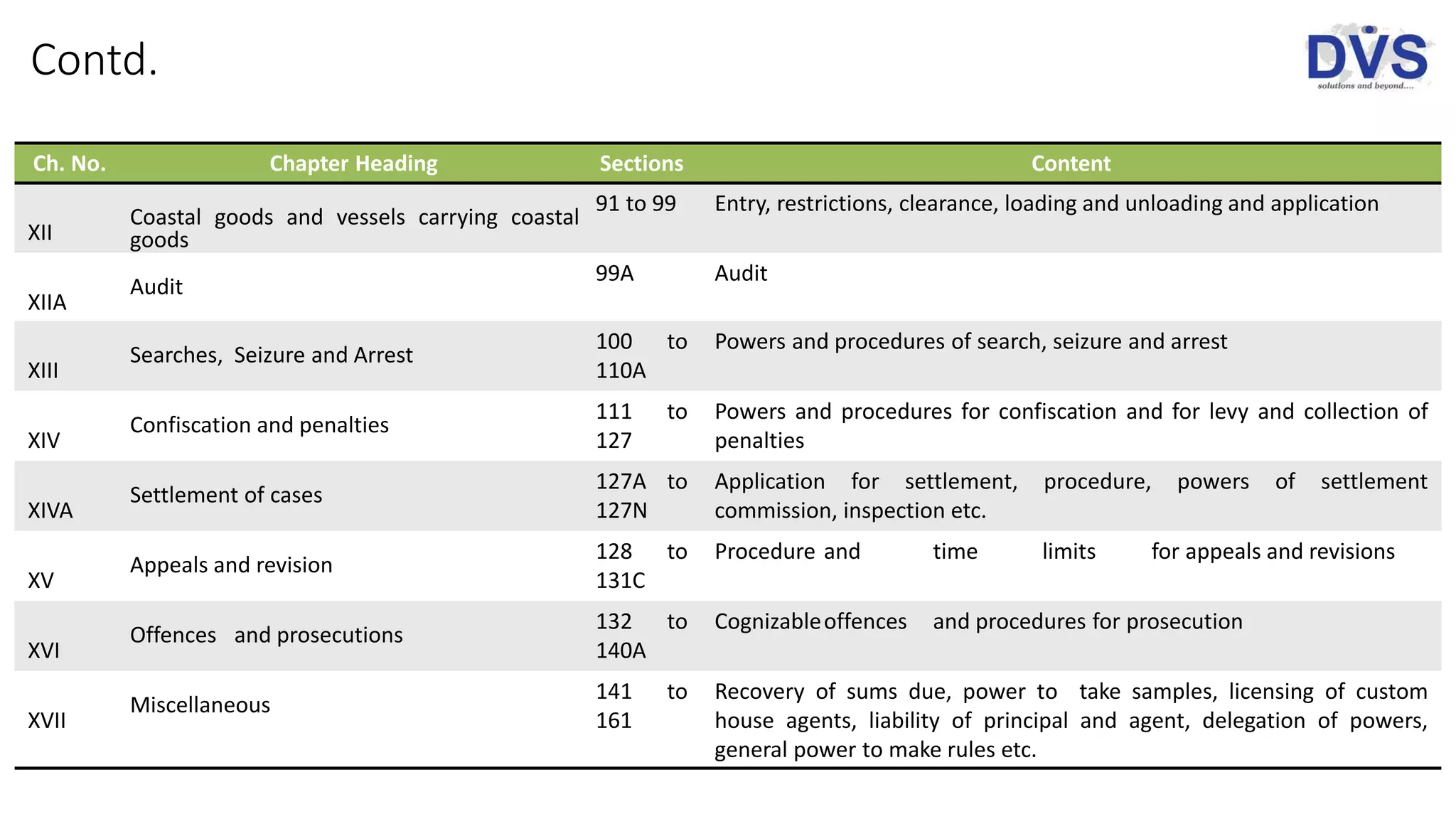 Contd.
Ch. No. Chapter Heading Sections Content
XII
Coastal goods and vessels carrying coastal
goods
91 to 99 Entry, restrictions, clearance, loading and unloading and application
XIIA
Audit
99A Audit
XIII
Searches, Seizure and Arrest
100 to
110A
Powers and procedures of search, seizure and arrest
XIV
Confiscation and penalties
111 to
127
Powers and procedures for confiscation and for levy and collection of
penalties
XIVA
Settlement of cases
127A to
127N
Application for settlement, procedure, powers of settlement
commission, inspection etc.
XV
Appeals and revision
128 to
131C
Procedure and time limits for appeals and revisions
XVI
Offences and prosecutions
132 to
140A
Cognizableoffences and procedures for prosecution
XVII
Miscellaneous
141 to
161
Recovery of sums due, power to take samples, licensing of custom
house agents, liability of principal and agent, delegation of powers,
general power to make rules etc.
 