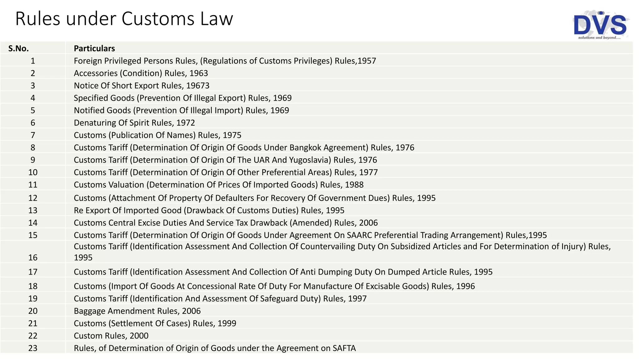 Rules under Customs Law
S.No. Particulars
1 Foreign Privileged Persons Rules, (Regulations of Customs Privileges) Rules,1957
2 Accessories (Condition) Rules, 1963
3 Notice Of Short Export Rules, 19673
4 Specified Goods (Prevention Of Illegal Export) Rules, 1969
5 Notified Goods (Prevention Of Illegal Import) Rules, 1969
6 Denaturing Of Spirit Rules, 1972
7 Customs (Publication Of Names) Rules, 1975
8 Customs Tariff (Determination Of Origin Of Goods Under Bangkok Agreement) Rules, 1976
9 Customs Tariff (Determination Of Origin Of The UAR And Yugoslavia) Rules, 1976
10 Customs Tariff (Determination Of Origin Of Other Preferential Areas) Rules, 1977
11 Customs Valuation (Determination Of Prices Of Imported Goods) Rules, 1988
12 Customs (Attachment Of Property Of Defaulters For Recovery Of Government Dues) Rules, 1995
13 Re Export Of Imported Good (Drawback Of Customs Duties) Rules, 1995
14 Customs Central Excise Duties And Service Tax Drawback (Amended) Rules, 2006
15 Customs Tariff (Determination Of Origin Of Goods Under Agreement On SAARC Preferential Trading Arrangement) Rules,1995
16
Customs Tariff (Identification Assessment And Collection Of Countervailing Duty On Subsidized Articles and For Determination of Injury) Rules,
1995
17 Customs Tariff (Identification Assessment And Collection Of Anti Dumping Duty On Dumped Article Rules, 1995
18 Customs (Import Of Goods At Concessional Rate Of Duty For Manufacture Of Excisable Goods) Rules, 1996
19 Customs Tariff (Identification And Assessment Of Safeguard Duty) Rules, 1997
20 Baggage Amendment Rules, 2006
21 Customs (Settlement Of Cases) Rules, 1999
22 Custom Rules, 2000
23 Rules, of Determination of Origin of Goods under the Agreement on SAFTA
 