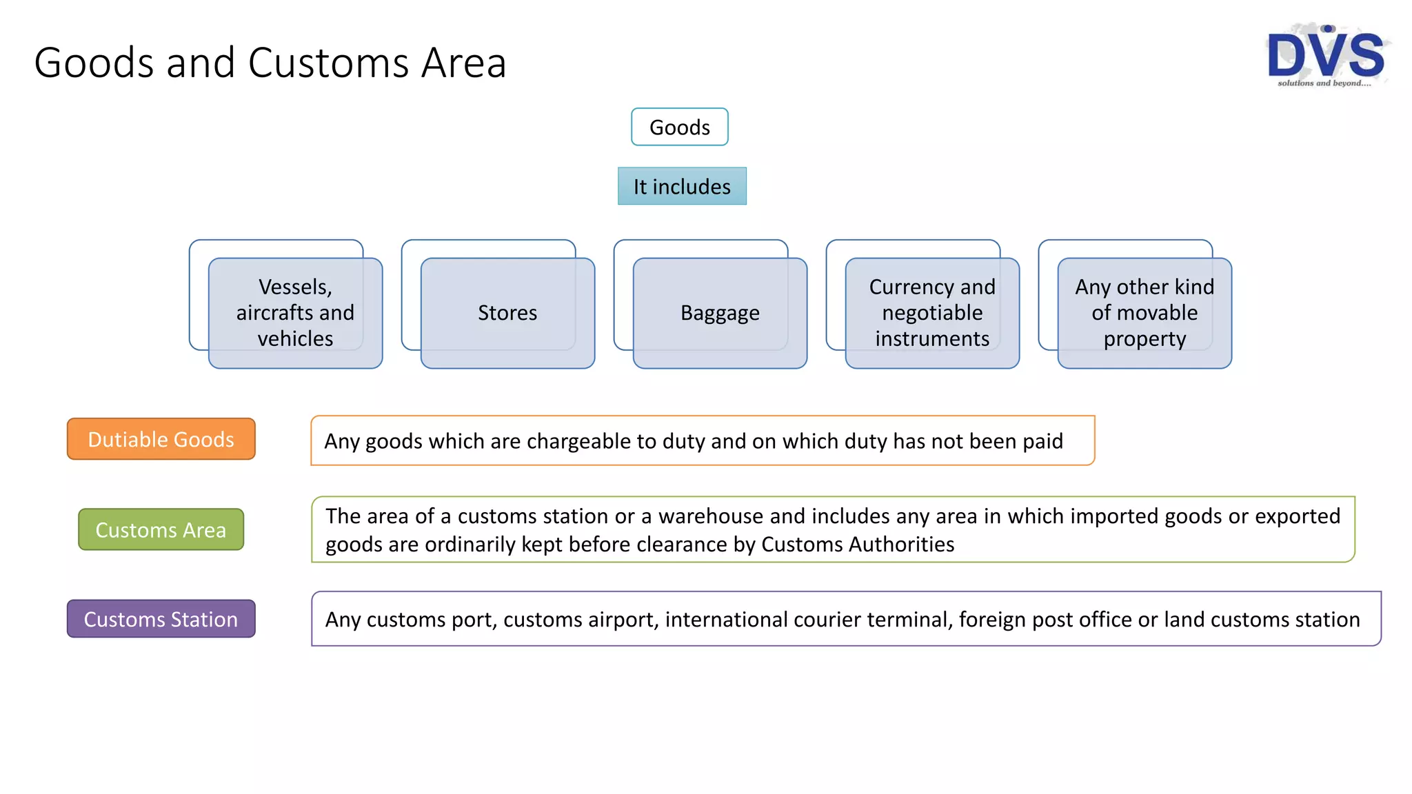Goods and Customs Area
Goods
It includes
Vessels,
aircrafts and
vehicles
Stores Baggage
Currency and
negotiable
instruments
Any other kind
of movable
property
Dutiable Goods Any goods which are chargeable to duty and on which duty has not been paid
Customs Area
The area of a customs station or a warehouse and includes any area in which imported goods or exported
goods are ordinarily kept before clearance by Customs Authorities
Customs Station Any customs port, customs airport, international courier terminal, foreign post office or land customs station
 