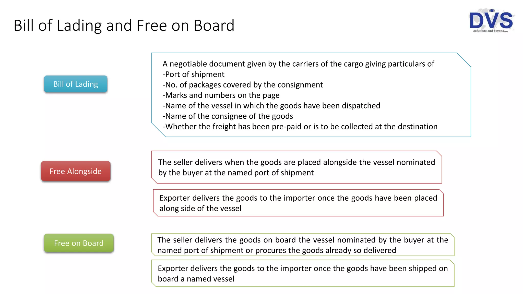 Bill of Lading and Free on Board
A negotiable document given by the carriers of the cargo giving particulars of
-Port of shipment
-No. of packages covered by the consignment
-Marks and numbers on the page
-Name of the vessel in which the goods have been dispatched
-Name of the consignee of the goods
-Whether the freight has been pre-paid or is to be collected at the destination
Bill of Lading
Free Alongside
The seller delivers when the goods are placed alongside the vessel nominated
by the buyer at the named port of shipment
Free on Board The seller delivers the goods on board the vessel nominated by the buyer at the
named port of shipment or procures the goods already so delivered
Exporter delivers the goods to the importer once the goods have been shipped on
board a named vessel
Exporter delivers the goods to the importer once the goods have been placed
along side of the vessel
 