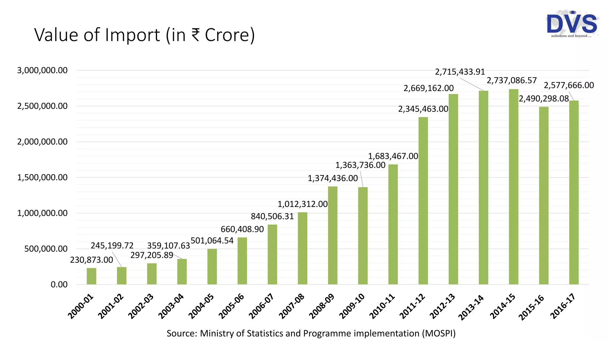 Value of Import (in ₹ Crore)
230,873.00
245,199.72
297,205.89
359,107.63
501,064.54
660,408.90
840,506.31
1,012,312.00
1,374,436.00
1,363,736.00
1,683,467.00
2,345,463.00
2,669,162.00
2,715,433.91
2,737,086.57
2,490,298.08
2,577,666.00
0.00
500,000.00
1,000,000.00
1,500,000.00
2,000,000.00
2,500,000.00
3,000,000.00
Source: Ministry of Statistics and Programme implementation (MOSPI)
 