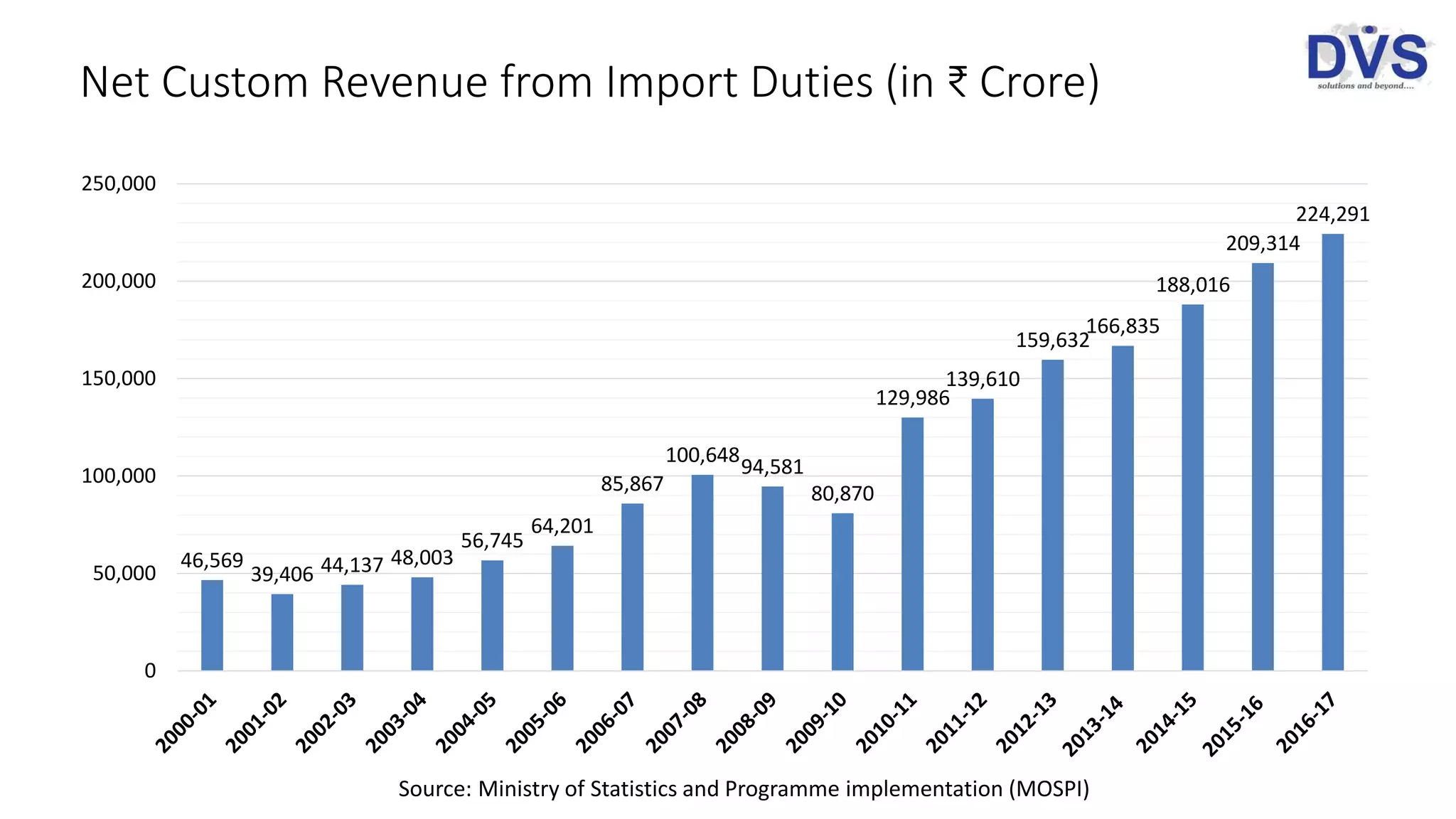 Net Custom Revenue from Import Duties (in ₹ Crore)
46,569
39,406 44,137 48,003
56,745
64,201
85,867
100,648
94,581
80,870
129,986
139,610
159,632
166,835
188,016
209,314
224,291
0
50,000
100,000
150,000
200,000
250,000
Source: Ministry of Statistics and Programme implementation (MOSPI)
 