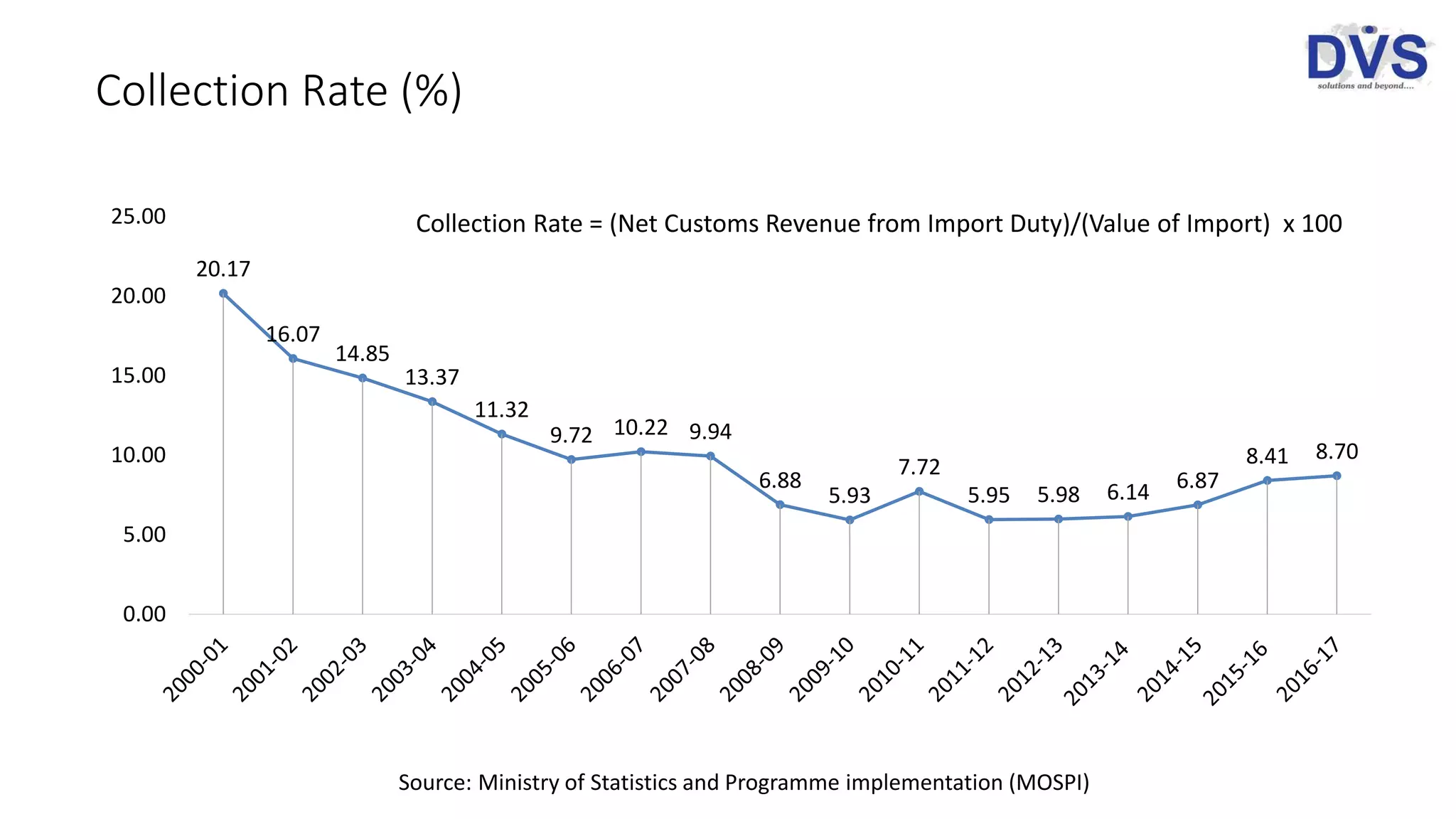 Collection Rate (%)
Collection Rate = (Net Customs Revenue from Import Duty)/(Value of Import) x 100
20.17
16.07
14.85
13.37
11.32
9.72 10.22 9.94
6.88
5.93
7.72
5.95 5.98 6.14 6.87
8.41 8.70
0.00
5.00
10.00
15.00
20.00
25.00
Source: Ministry of Statistics and Programme implementation (MOSPI)
 