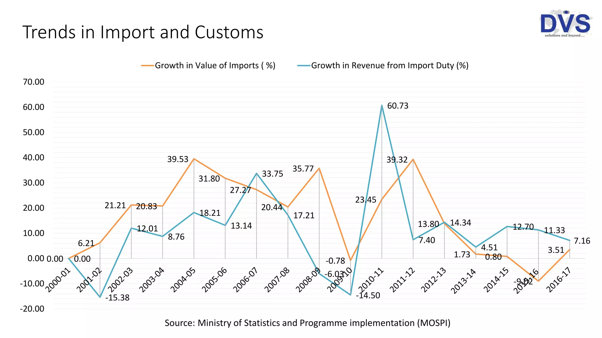 Trends in Import and Customs
0.00
6.21
21.21 20.83
39.53
31.80
27.27
20.44
35.77
-0.78
23.45
39.32
13.80
1.73 0.80
-9.02
3.51
0.00
-15.38
12.01
8.76
18.21
13.14
33.75
17.21
-6.03
-14.50
60.73
7.40
14.34
4.51
12.70 11.33
7.16
-20.00
-10.00
0.00
10.00
20.00
30.00
40.00
50.00
60.00
70.00
Growth in Value of Imports ( %) Growth in Revenue from Import Duty (%)
Source: Ministry of Statistics and Programme implementation (MOSPI)
 