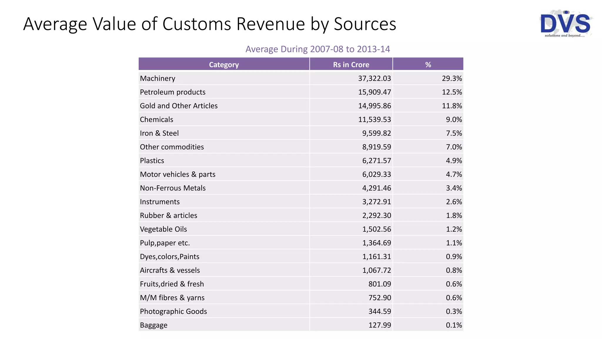 Average Value of Customs Revenue by Sources
Category Rs in Crore %
Machinery 37,322.03 29.3%
Petroleum products 15,909.47 12.5%
Gold and Other Articles 14,995.86 11.8%
Chemicals 11,539.53 9.0%
Iron & Steel 9,599.82 7.5%
Other commodities 8,919.59 7.0%
Plastics 6,271.57 4.9%
Motor vehicles & parts 6,029.33 4.7%
Non-Ferrous Metals 4,291.46 3.4%
Instruments 3,272.91 2.6%
Rubber & articles 2,292.30 1.8%
Vegetable Oils 1,502.56 1.2%
Pulp,paper etc. 1,364.69 1.1%
Dyes,colors,Paints 1,161.31 0.9%
Aircrafts & vessels 1,067.72 0.8%
Fruits,dried & fresh 801.09 0.6%
M/M fibres & yarns 752.90 0.6%
Photographic Goods 344.59 0.3%
Baggage 127.99 0.1%
Average During 2007-08 to 2013-14
 