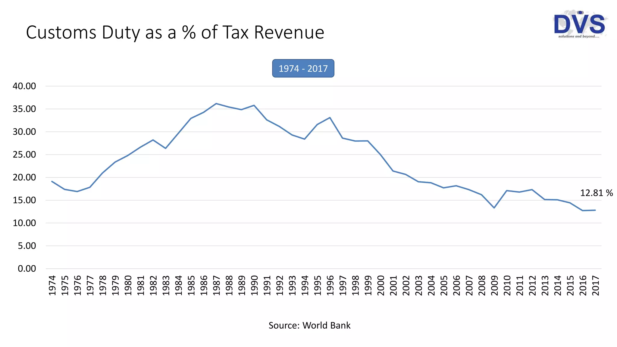 Customs Duty as a % of Tax Revenue
0.00
5.00
10.00
15.00
20.00
25.00
30.00
35.00
40.00
1974
1975
1976
1977
1978
1979
1980
1981
1982
1983
1984
1985
1986
1987
1988
1989
1990
1991
1992
1993
1994
1995
1996
1997
1998
1999
2000
2001
2002
2003
2004
2005
2006
2007
2008
2009
2010
2011
2012
2013
2014
2015
2016
2017
12.81 %
Source: World Bank
1974 - 2017
 