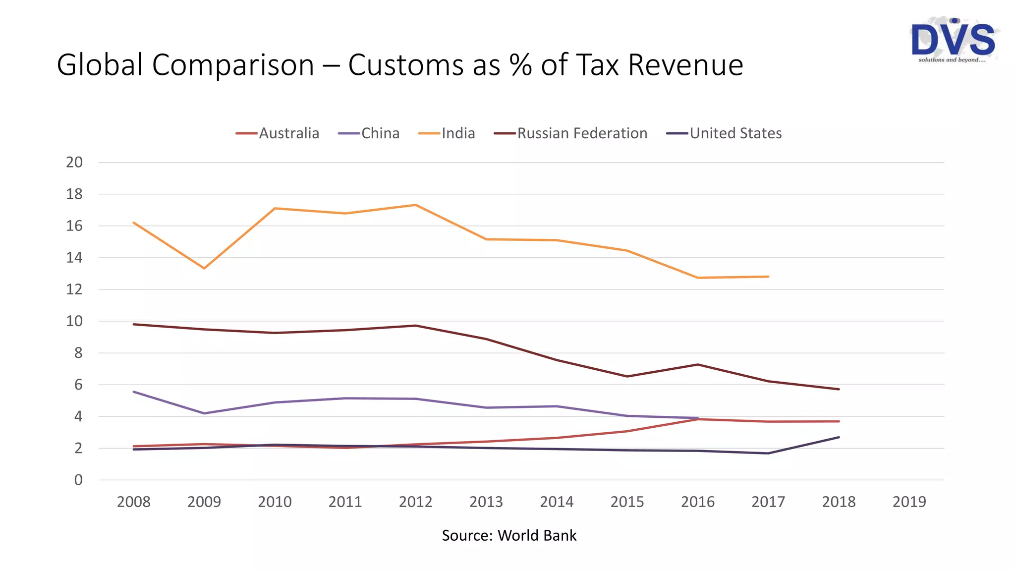 Global Comparison – Customs as % of Tax Revenue
0
2
4
6
8
10
12
14
16
18
20
2008 2009 2010 2011 2012 2013 2014 2015 2016 2017 2018 2019
Australia China India Russian Federation United States
Source: World Bank
 
