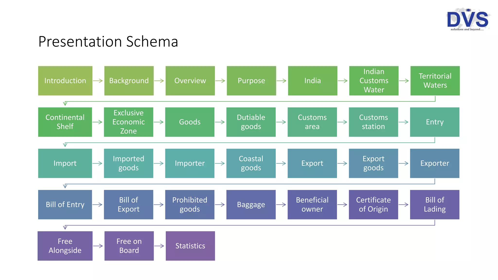 Presentation Schema
Introduction Background Overview Purpose India
Indian
Customs
Water
Territorial
Waters
Continental
Shelf
Exclusive
Economic
Zone
Goods
Dutiable
goods
Customs
area
Customs
station
Entry
Import
Imported
goods
Importer
Coastal
goods
Export
Export
goods
Exporter
Bill of Entry
Bill of
Export
Prohibited
goods
Baggage
Beneficial
owner
Certificate
of Origin
Bill of
Lading
Free
Alongside
Free on
Board
Statistics
 