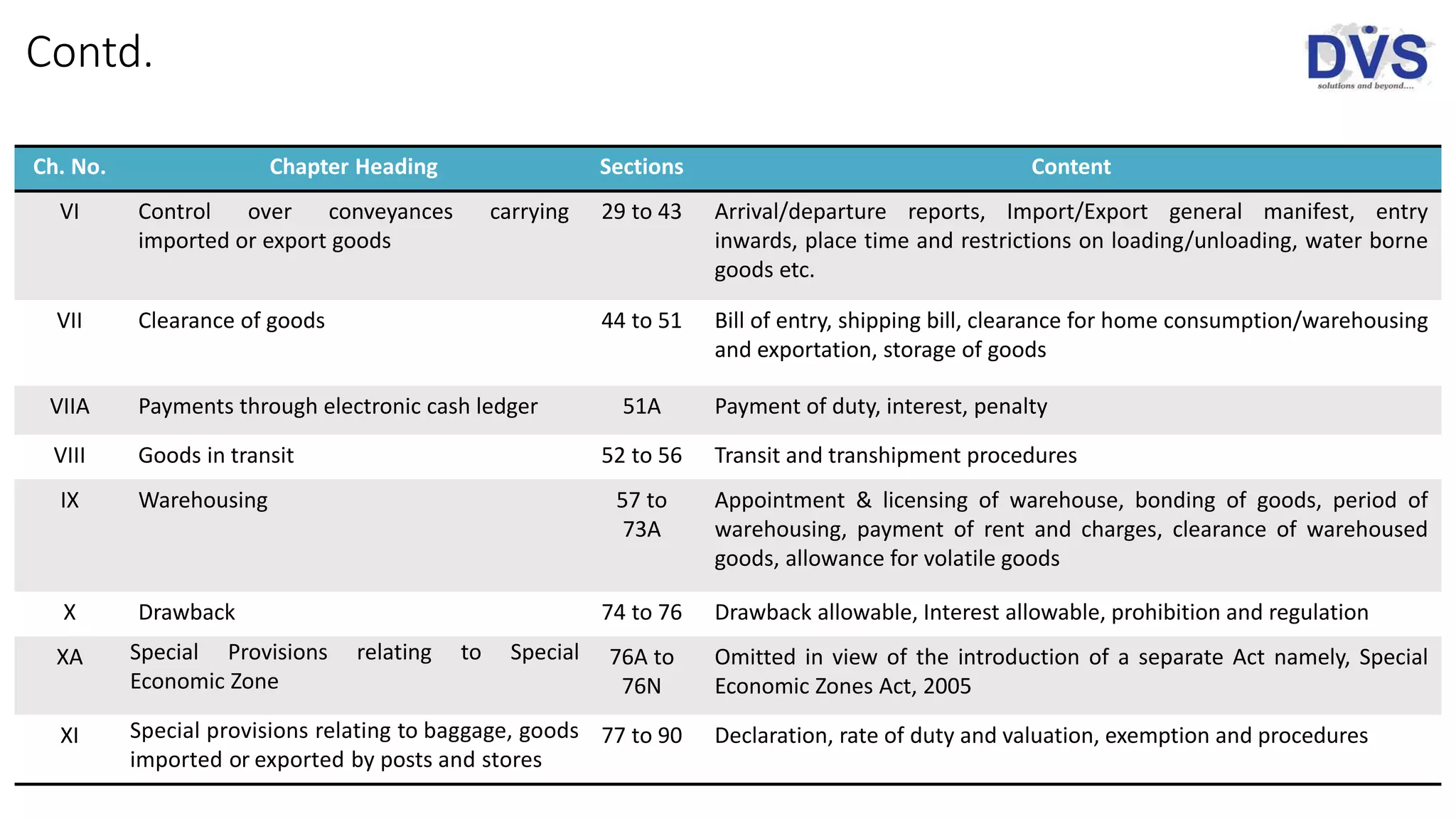 Contd.
Ch. No. Chapter Heading Sections Content
VI Control over conveyances carrying
imported or export goods
29 to 43 Arrival/departure reports, Import/Export general manifest, entry
inwards, place time and restrictions on loading/unloading, water borne
goods etc.
VII Clearance of goods 44 to 51 Bill of entry, shipping bill, clearance for home consumption/warehousing
and exportation, storage of goods
VIIA Payments through electronic cash ledger 51A Payment of duty, interest, penalty
VIII Goods in transit 52 to 56 Transit and transhipment procedures
IX Warehousing 57 to
73A
Appointment & licensing of warehouse, bonding of goods, period of
warehousing, payment of rent and charges, clearance of warehoused
goods, allowance for volatile goods
X Drawback 74 to 76 Drawback allowable, Interest allowable, prohibition and regulation
XA Special Provisions relating to Special
Economic Zone
76A to
76N
Omitted in view of the introduction of a separate Act namely, Special
Economic Zones Act, 2005
XI Special provisions relating to baggage, goods
imported or exported by posts and stores
77 to 90 Declaration, rate of duty and valuation, exemption and procedures
 