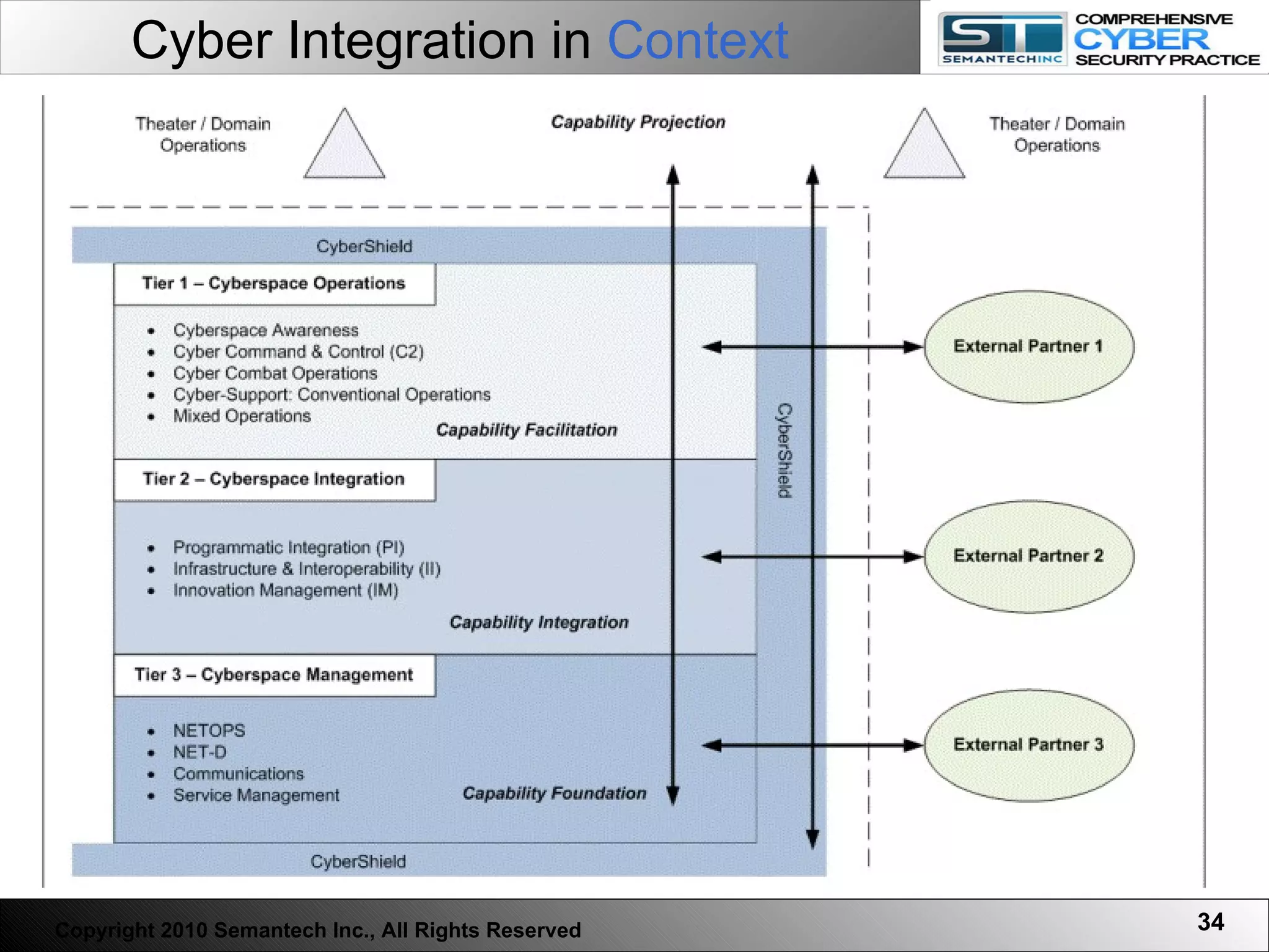 Cyber Integration in  Context Copyright 2010 Semantech Inc., All Rights Reserved 