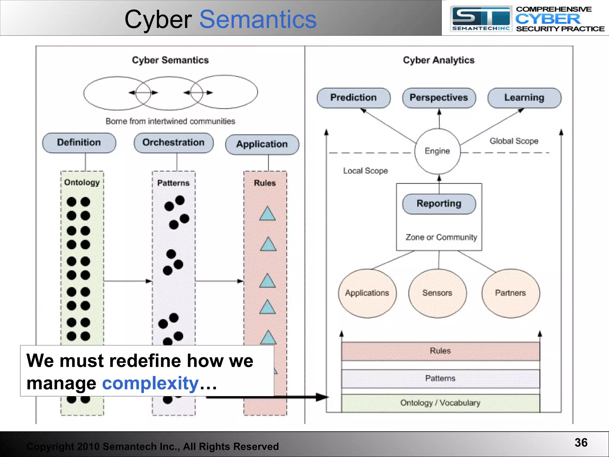 We must redefine how we manage  complexity … Cyber  Semantics Copyright 2010 Semantech Inc., All Rights Reserved 