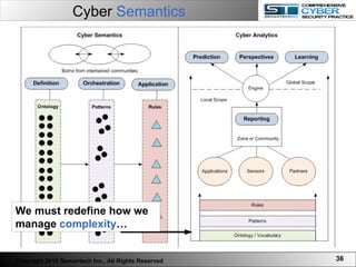 We must redefine how we manage  complexity … Cyber  Semantics Copyright 2010 Semantech Inc., All Rights Reserved 