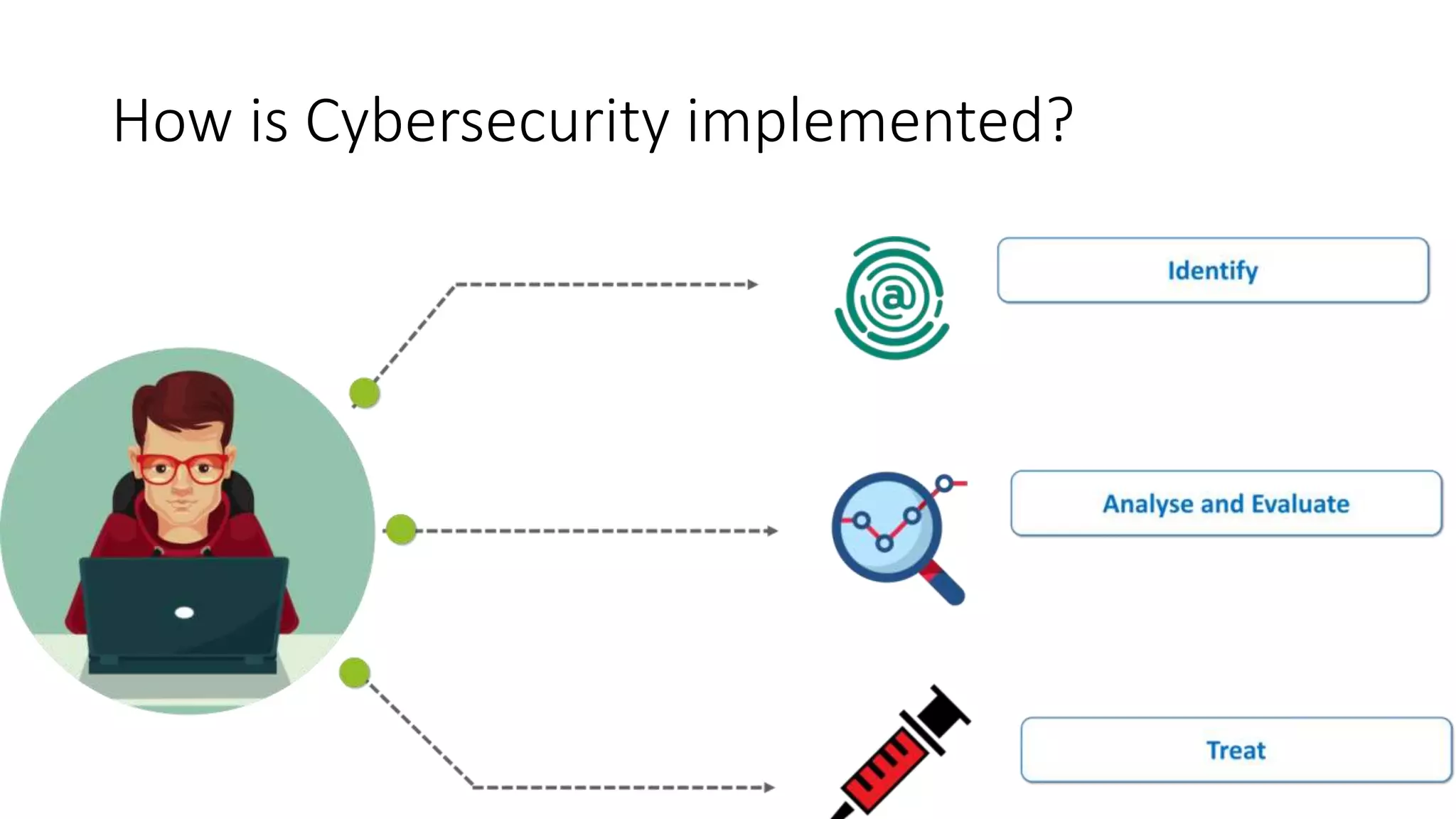 How is Cybersecurity implemented?
 