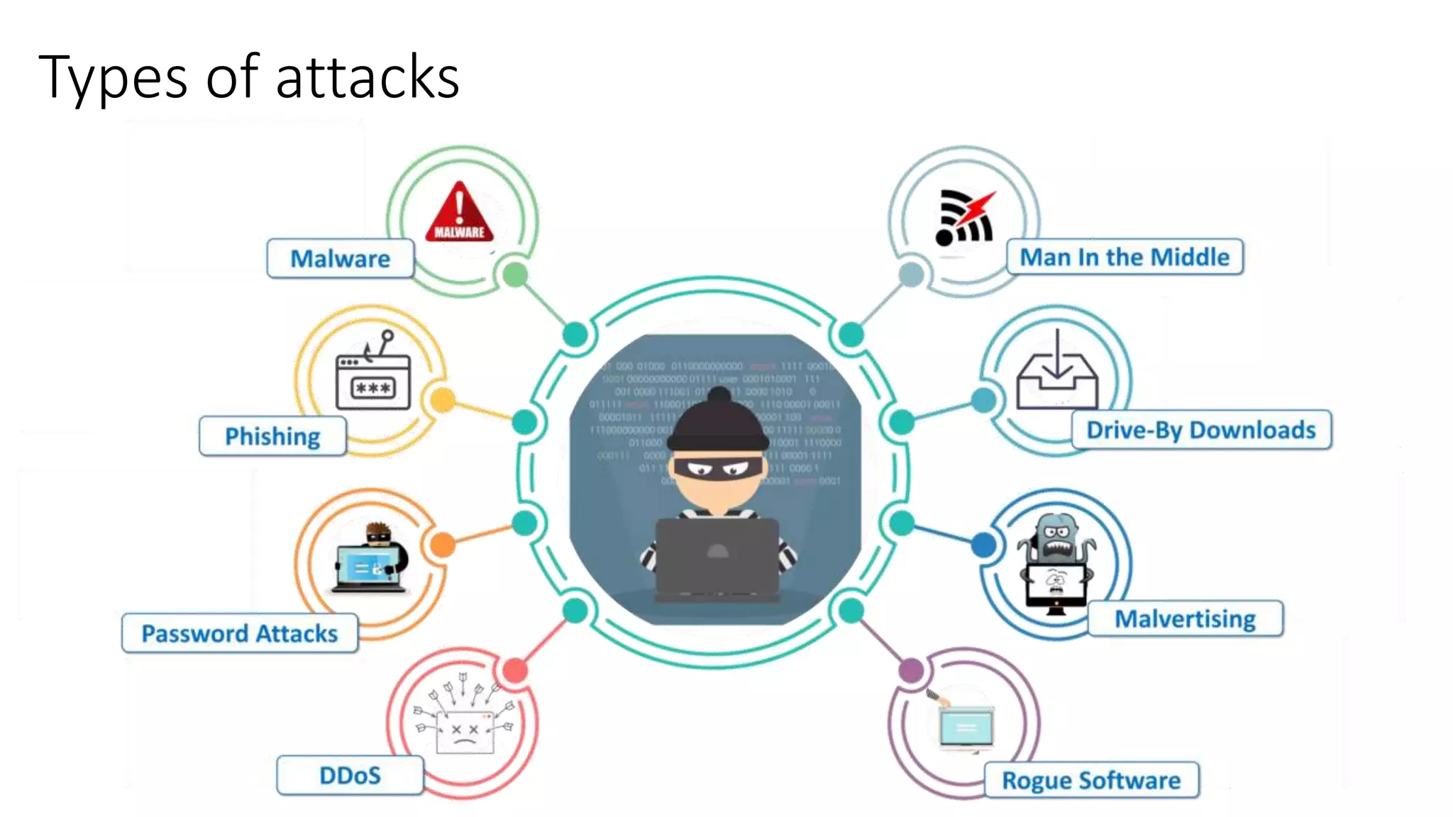 Types of attacks
 