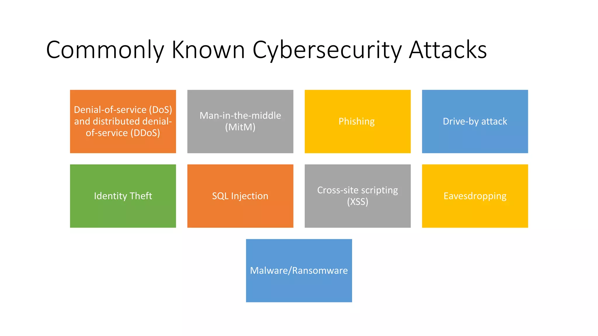 Commonly Known Cybersecurity Attacks
Denial-of-service (DoS)
and distributed denial-
of-service (DDoS)
Man-in-the-middle
(MitM)
Phishing Drive-by attack
Identity Theft SQL Injection
Cross-site scripting
(XSS)
Eavesdropping
Malware/Ransomware
 