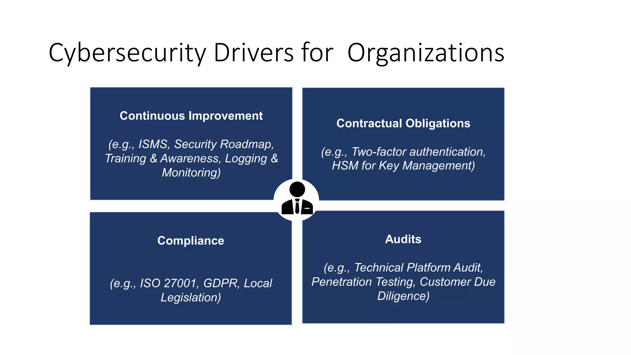 Cybersecurity Drivers for Organizations
Continuous Improvement
(e.g., ISMS, Security Roadmap,
Training & Awareness, Logging &
Monitoring)
Compliance
(e.g., ISO 27001, GDPR, Local
Legislation)
Audits
(e.g., Technical Platform Audit,
Penetration Testing, Customer Due
Diligence)
Contractual Obligations
(e.g., Two-factor authentication,
HSM for Key Management)
 