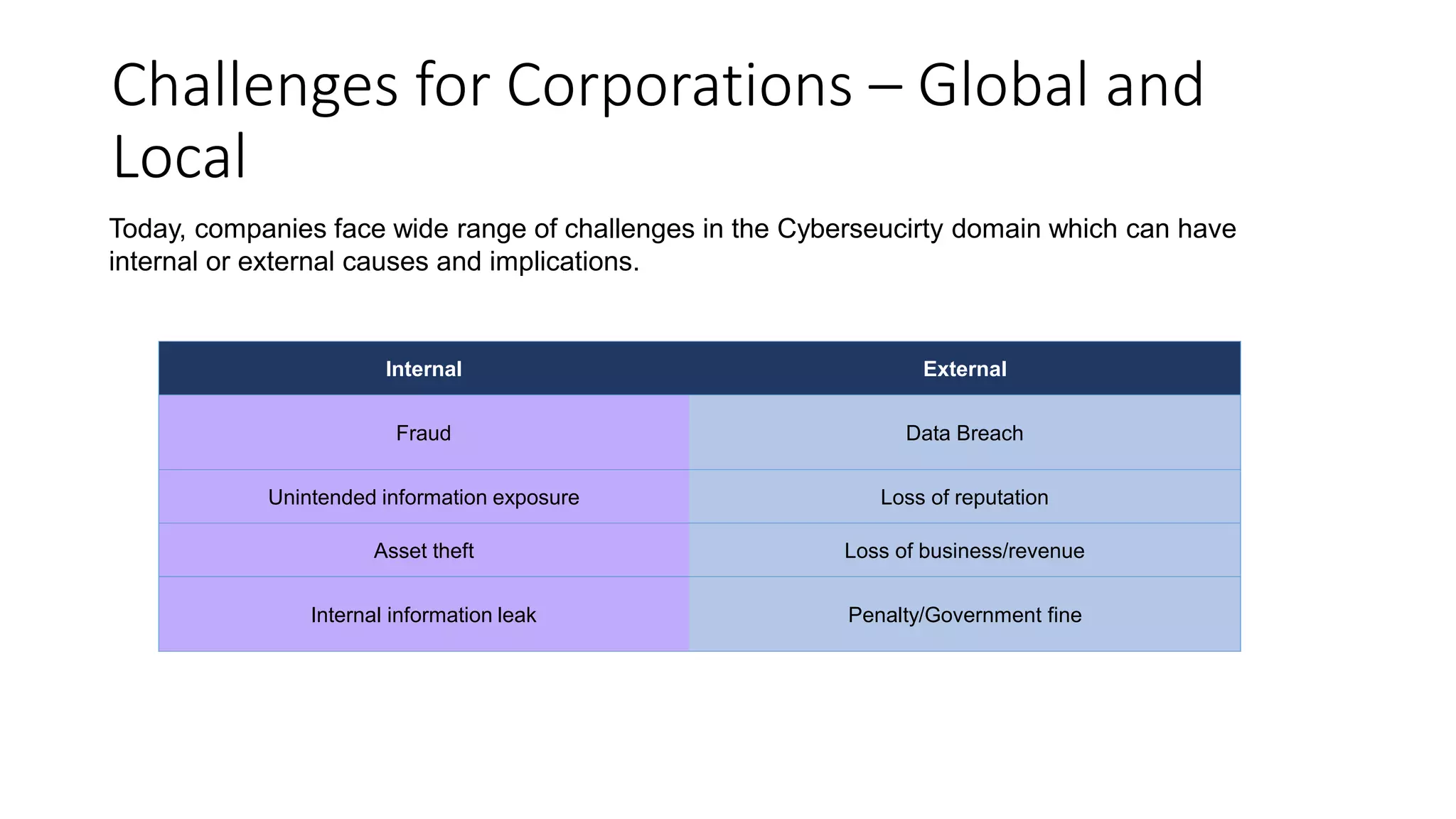 Challenges for Corporations – Global and
Local
Internal External
Fraud Data Breach
Unintended information exposure Loss of reputation
Asset theft Loss of business/revenue
Internal information leak Penalty/Government fine
Today, companies face wide range of challenges in the Cyberseucirty domain which can have
internal or external causes and implications.
 