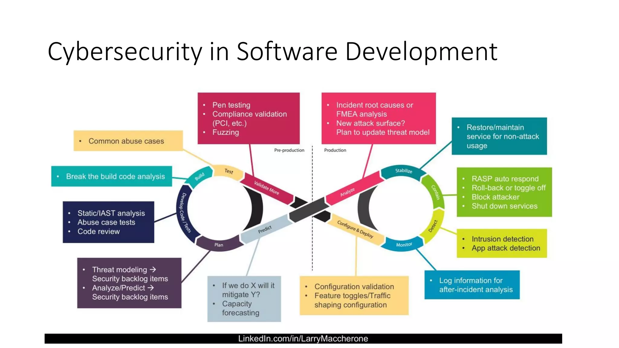 Cybersecurity in Software Development
 