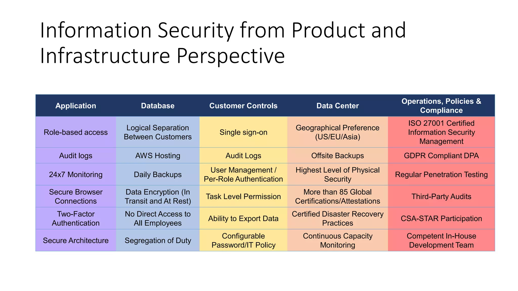 Information Security from Product and
Infrastructure Perspective
Application Database Customer Controls Data Center
Operations, Policies &
Compliance
Role-based access
Logical Separation
Between Customers
Single sign-on
Geographical Preference
(US/EU/Asia)
ISO 27001 Certified
Information Security
Management
Audit logs AWS Hosting Audit Logs Offsite Backups GDPR Compliant DPA
24x7 Monitoring Daily Backups
User Management /
Per-Role Authentication
Highest Level of Physical
Security
Regular Penetration Testing
Secure Browser
Connections
Data Encryption (In
Transit and At Rest)
Task Level Permission
More than 85 Global
Certifications/Attestations
Third-Party Audits
Two-Factor
Authentication
No Direct Access to
All Employees
Ability to Export Data
Certified Disaster Recovery
Practices
CSA-STAR Participation
Secure Architecture Segregation of Duty
Configurable
Password/IT Policy
Continuous Capacity
Monitoring
Competent In-House
Development Team
 