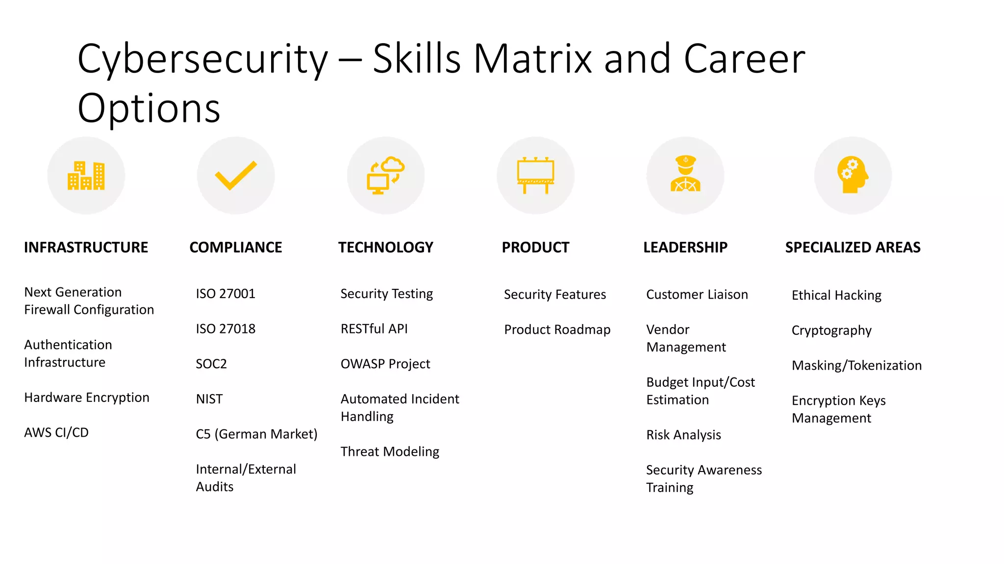 Cybersecurity – Skills Matrix and Career
Options
INFRASTRUCTURE COMPLIANCE TECHNOLOGY PRODUCT LEADERSHIP SPECIALIZED AREAS
Next Generation
Firewall Configuration
Authentication
Infrastructure
Hardware Encryption
AWS CI/CD
ISO 27001
ISO 27018
SOC2
NIST
C5 (German Market)
Internal/External
Audits
Security Testing
RESTful API
OWASP Project
Automated Incident
Handling
Threat Modeling
Security Features
Product Roadmap
Customer Liaison
Vendor
Management
Budget Input/Cost
Estimation
Risk Analysis
Security Awareness
Training
Ethical Hacking
Cryptography
Masking/Tokenization
Encryption Keys
Management
 