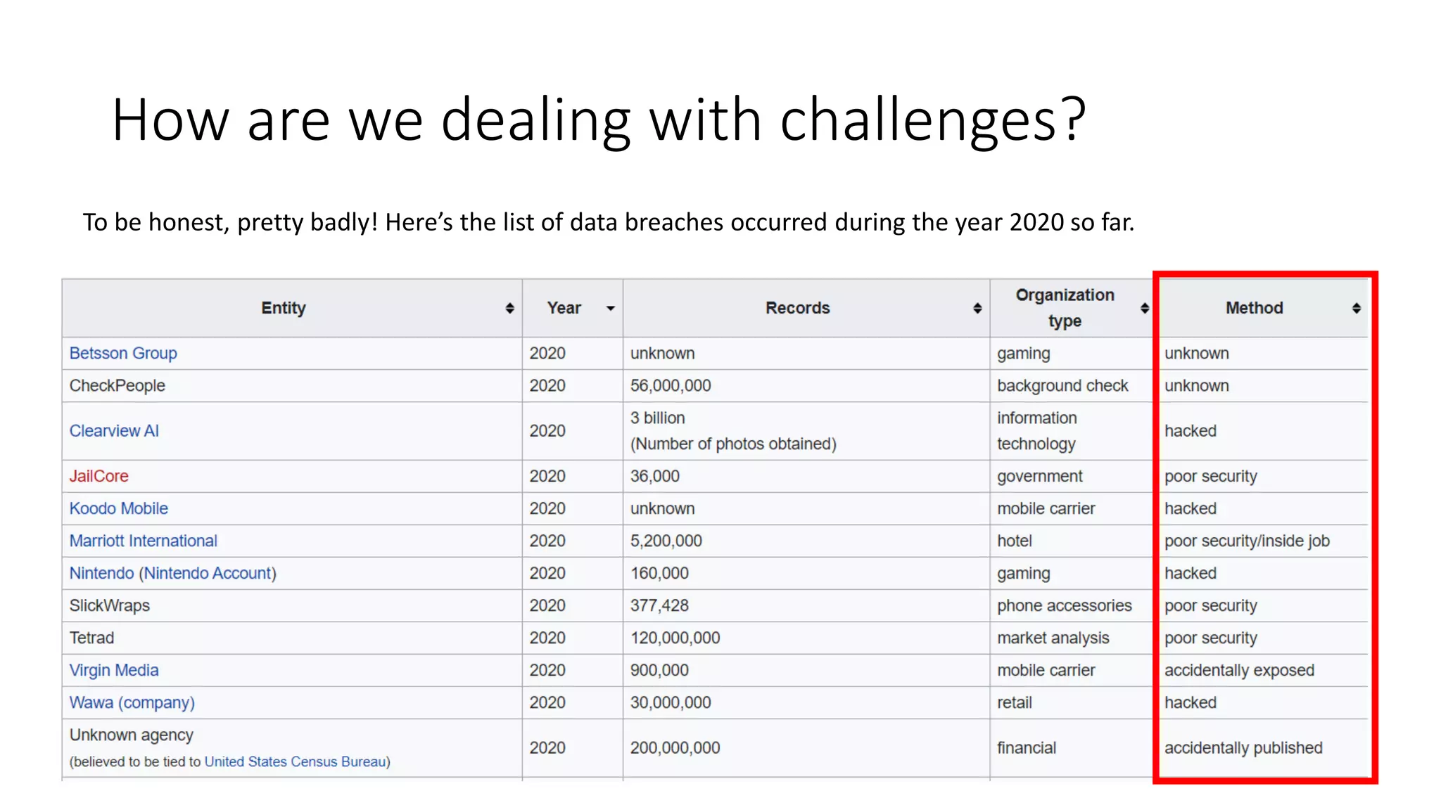 How are we dealing with challenges?
To be honest, pretty badly! Here’s the list of data breaches occurred during the year 2020 so far.
 
