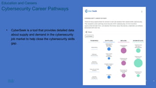 © 2020 Cisco and/or its affiliates. All rights reserved. Cisco Confidential
Education and Careers
Cybersecurity Career Pathways
• CyberSeek is a tool that provides detailed data
about supply and demand in the cybersecurity
job market to help close the cybersecurity skills
gap.
20
 