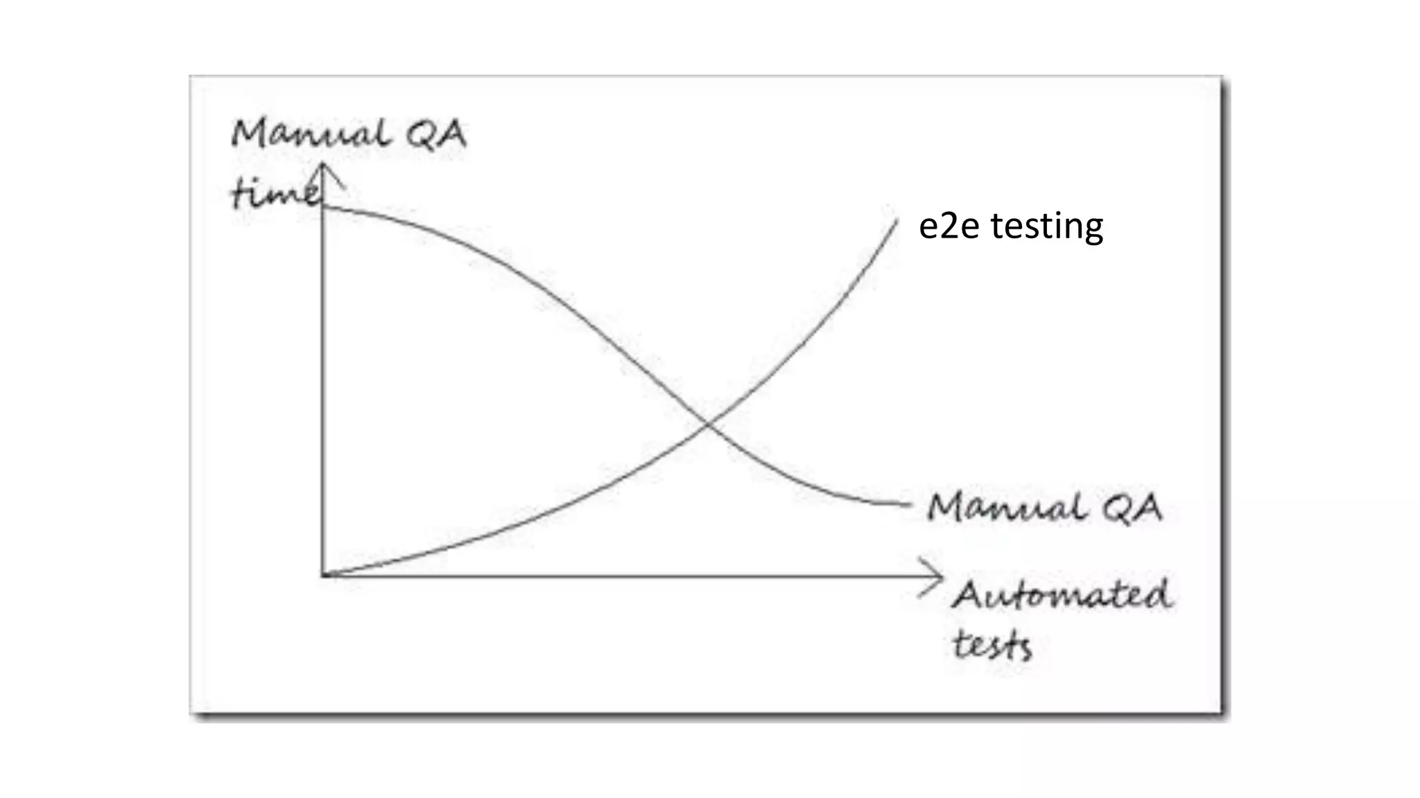 e2e testing
 