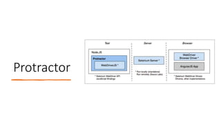 Protractor
 