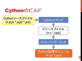 Cythonのビルド	
24
Cythonソースファイル
(*.pyx *.pyd *.pxi)
cythonコマンド	
Cソースファイル
(*.c *.cpp)
Cコンパイラ・リンカ
Python拡張モジュール
(*.so *.pyd)
 