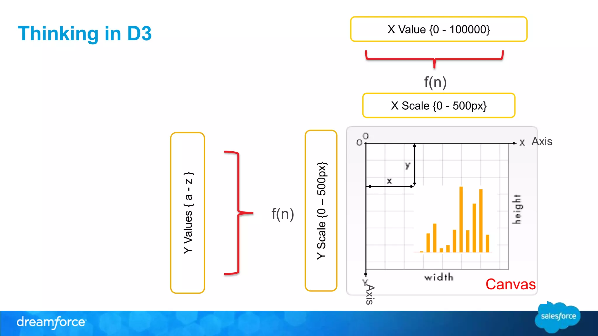 Thinking in D3
YScale{0–500px}
YValues{a-z}
X Scale {0 - 500px}
X Value {0 - 100000}
Axis
Axis
Canvas
f(n)
f(n)
 