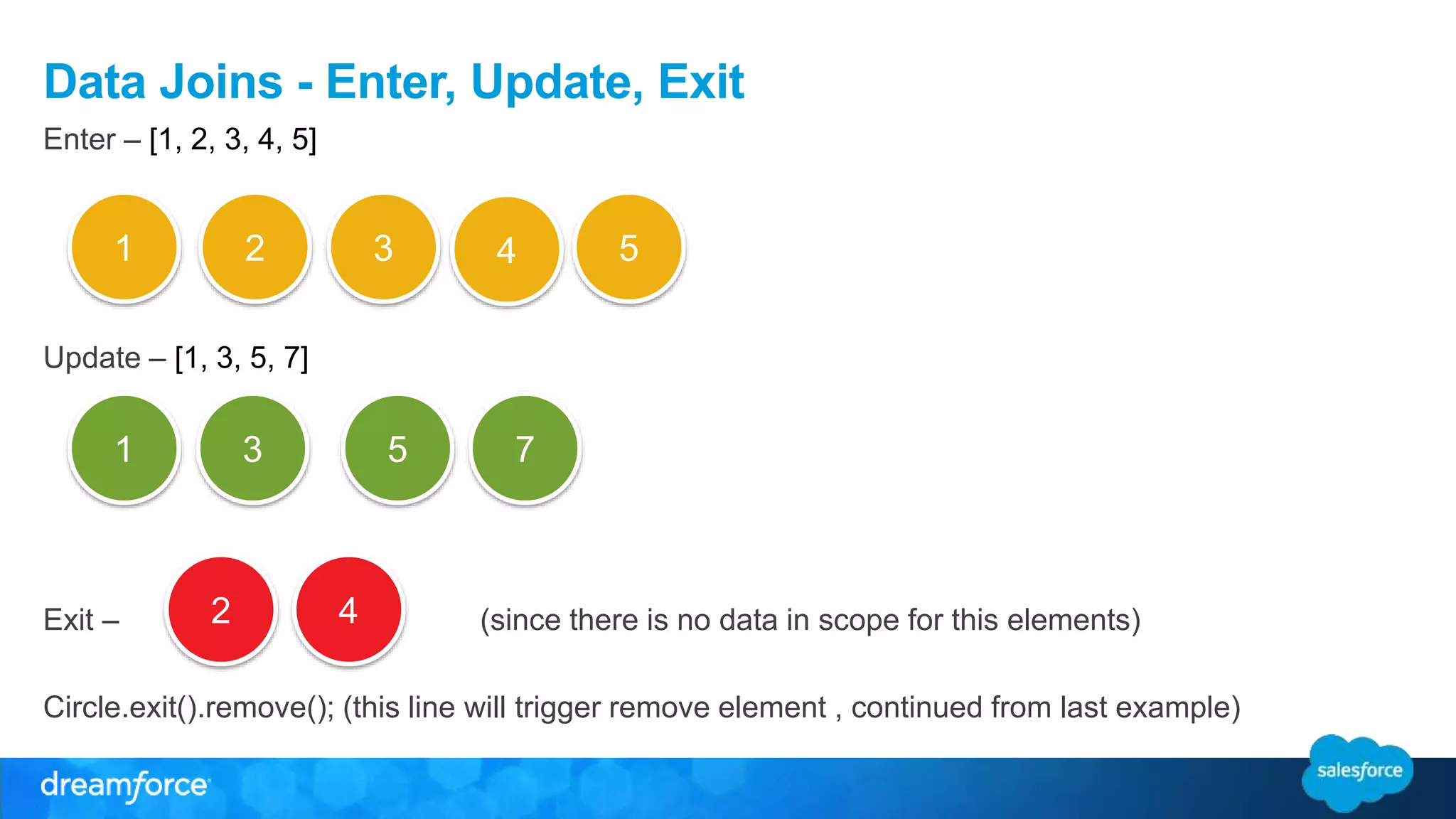 Data Joins - Enter, Update, Exit
Enter – [1, 2, 3, 4, 5]
Update – [1, 3, 5, 7]
Exit – (since there is no data in scope for this elements)
Circle.exit().remove(); (this line will trigger remove element , continued from last example)
1 2 543
1 3 5 7
2 4
 
