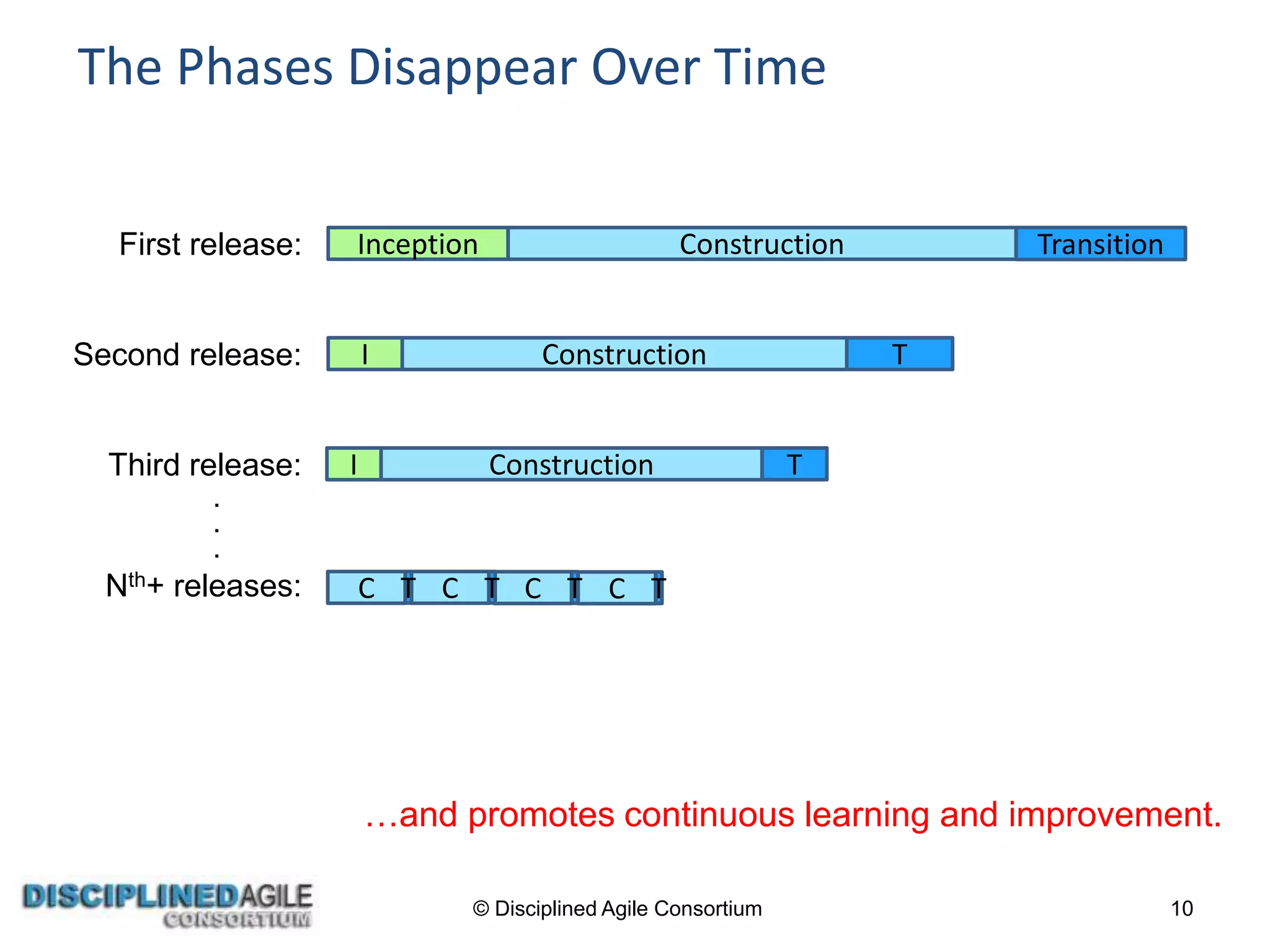 The Phases Disappear Over Time
© Disciplined Agile Consortium 10
First release: Inception Construction Transition
Second release: I Construction T
Third release: I Construction T
Nth+ releases: C CT C C TT T
.
.
.
…and promotes continuous learning and improvement.
 