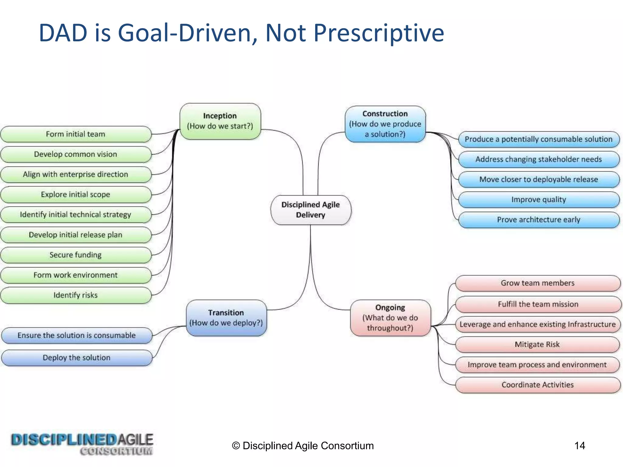 DAD is Goal-Driven, Not Prescriptive
© Disciplined Agile Consortium 14
 