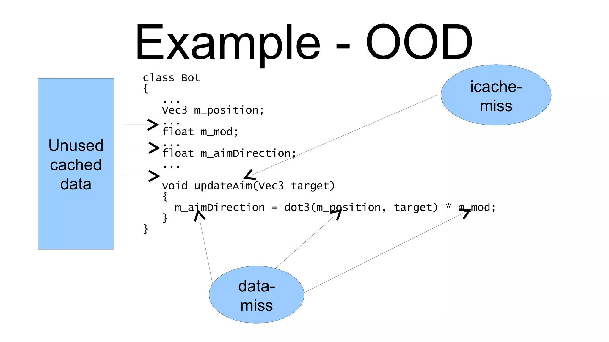 Example - OOD class Bot { ... Vec3 m_position; ... float m_mod; ... float m_aimDirection; ... void updateAim(Vec3 target) { m_aimDirection = dot3(m_position, target) * m_mod; } } icache-miss data-miss Unused cached data 