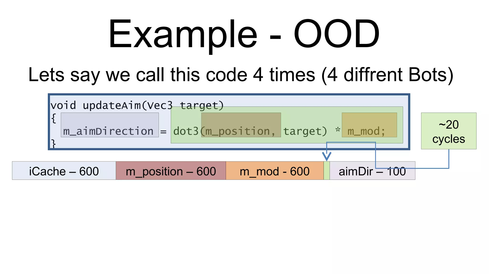 Example - OOD void updateAim(Vec3 target) { m_aimDirection = dot3(m_position, target) * m_mod; } Lets say we call this code 4 times (4 diffrent Bots) iCache – 600 m_position – 600 m_mod - 600 aimDir – 100 ~20 cycles 