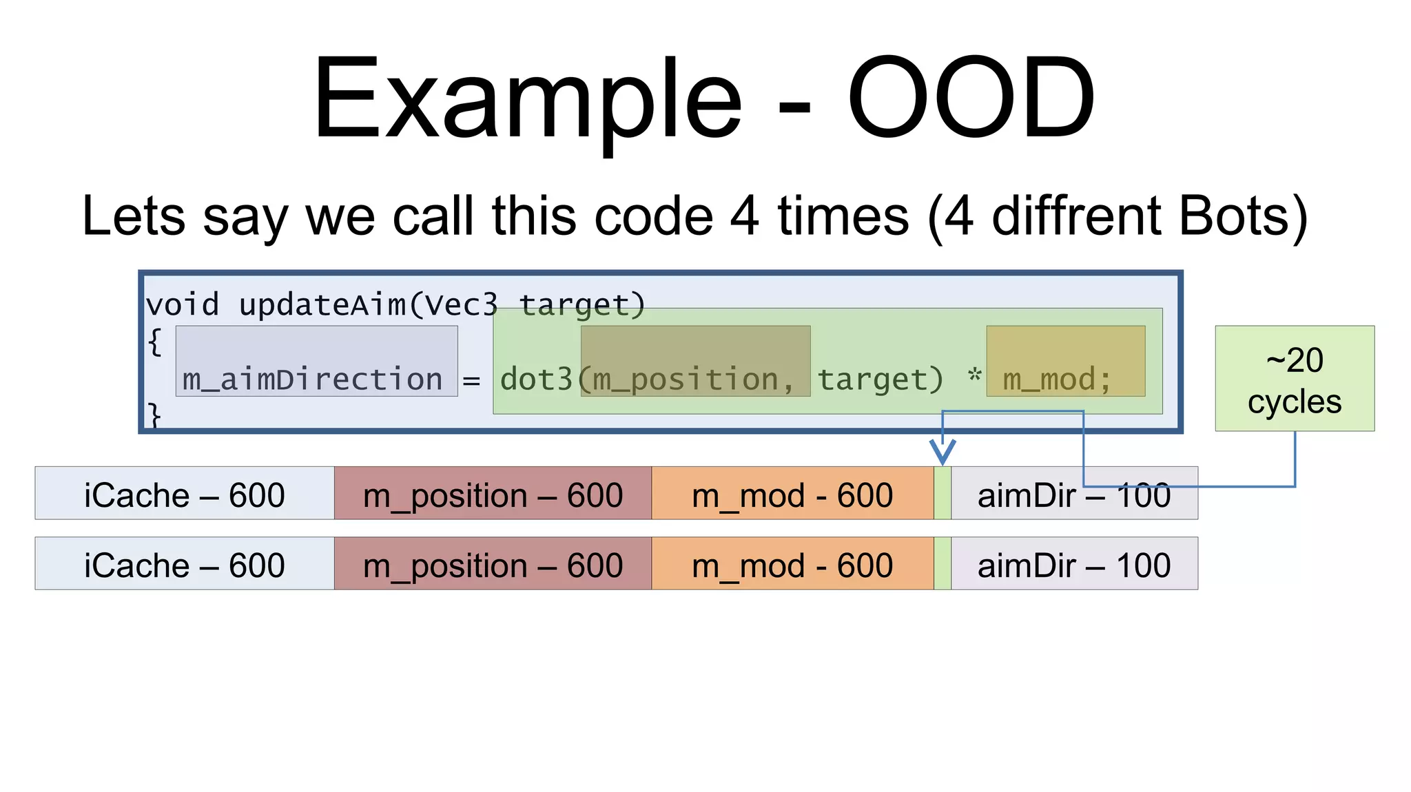 Example - OOD void updateAim(Vec3 target) { m_aimDirection = dot3(m_position, target) * m_mod; } Lets say we call this code 4 times (4 diffrent Bots) iCache – 600 m_position – 600 m_mod - 600 aimDir – 100 ~20 cycles iCache – 600 m_position – 600 m_mod - 600 aimDir – 100 