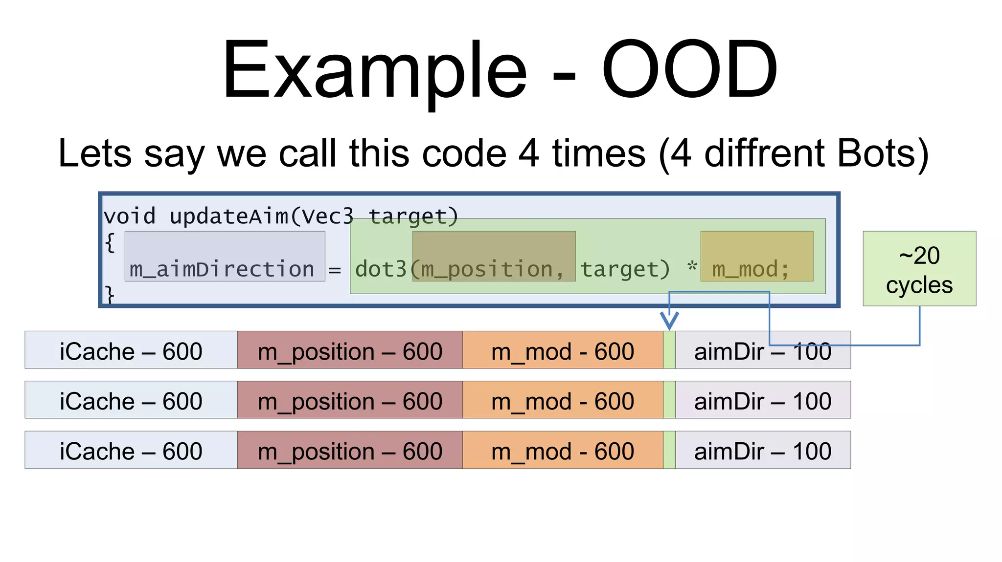 Example - OOD void updateAim(Vec3 target) { m_aimDirection = dot3(m_position, target) * m_mod; } Lets say we call this code 4 times (4 diffrent Bots) iCache – 600 m_position – 600 m_mod - 600 aimDir – 100 ~20 cycles iCache – 600 m_position – 600 m_mod - 600 aimDir – 100 iCache – 600 m_position – 600 m_mod - 600 aimDir – 100 