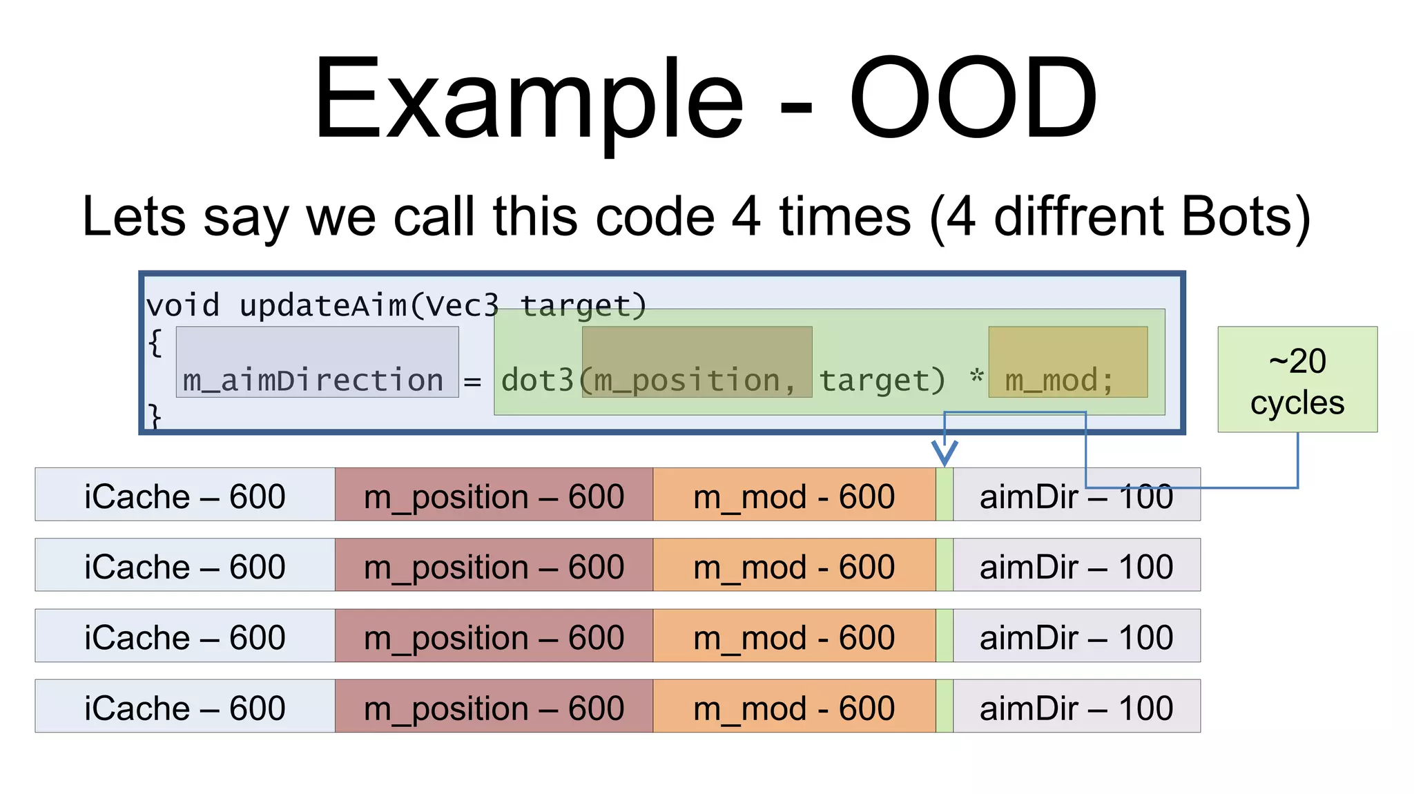 Example - OOD void updateAim(Vec3 target) { m_aimDirection = dot3(m_position, target) * m_mod; } Lets say we call this code 4 times (4 diffrent Bots) iCache – 600 m_position – 600 m_mod - 600 aimDir – 100 ~20 cycles iCache – 600 m_position – 600 m_mod - 600 aimDir – 100 iCache – 600 m_position – 600 m_mod - 600 aimDir – 100 iCache – 600 m_position – 600 m_mod - 600 aimDir – 100 