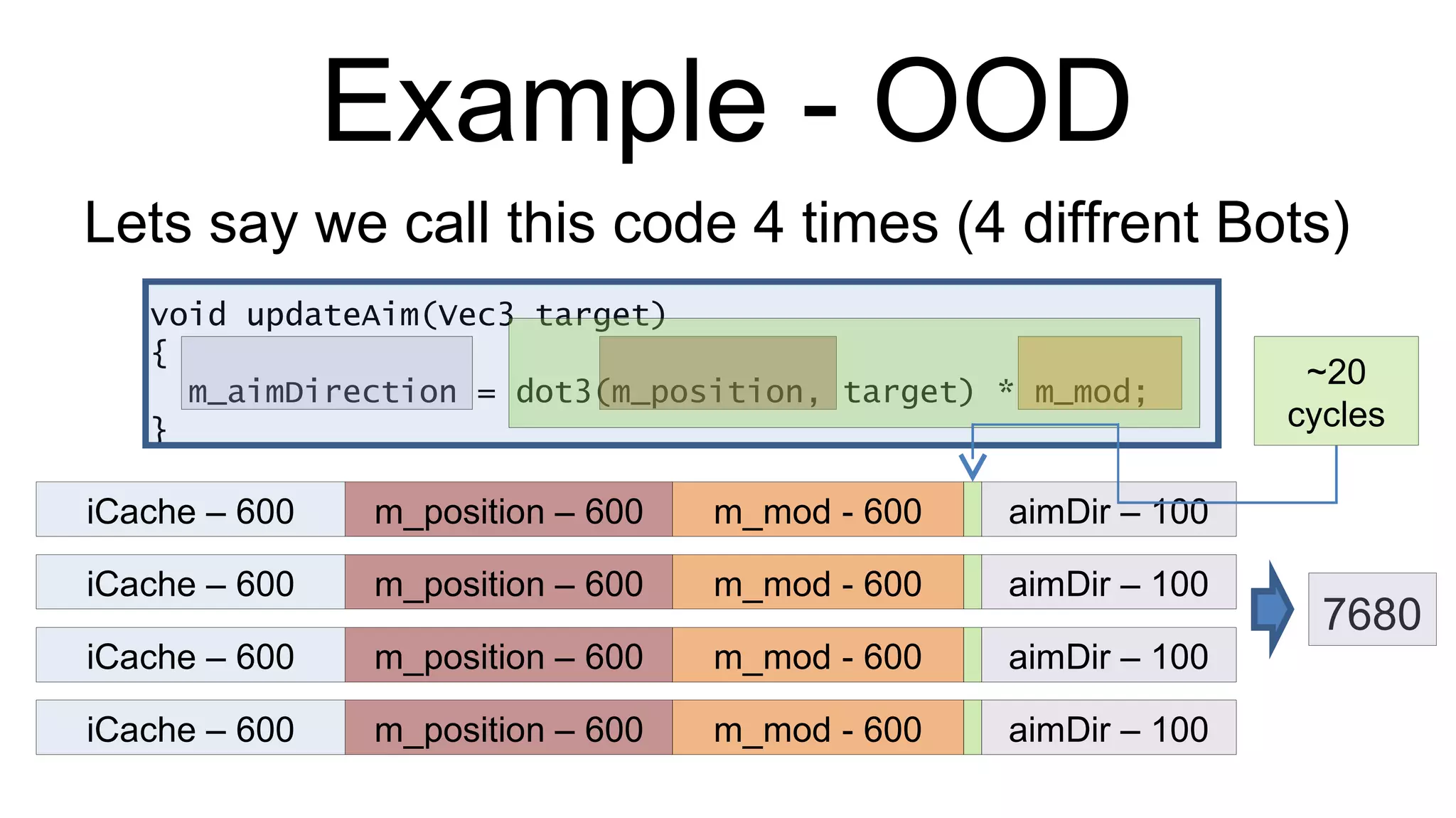 Example - OOD void updateAim(Vec3 target) { m_aimDirection = dot3(m_position, target) * m_mod; } Lets say we call this code 4 times (4 diffrent Bots) iCache – 600 m_position – 600 m_mod - 600 aimDir – 100 ~20 cycles iCache – 600 m_position – 600 m_mod - 600 aimDir – 100 iCache – 600 m_position – 600 m_mod - 600 aimDir – 100 iCache – 600 m_position – 600 m_mod - 600 aimDir – 100 7680 