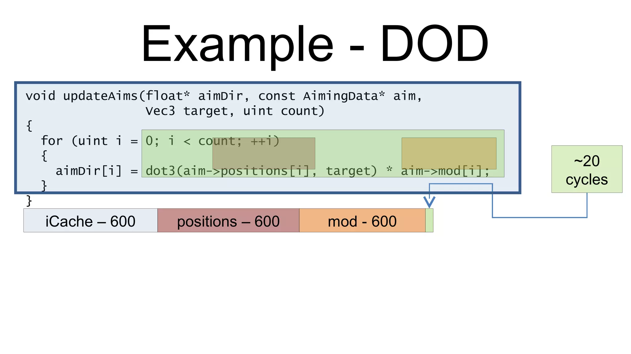 Example - DOD void updateAims(float* aimDir, const AimingData* aim,  Vec3 target, uint count) { for (uint i = 0; i < count; ++i) { aimDir[i] = dot3(aim->positions[i], target) * aim->mod[i]; } } iCache – 600 positions – 600 mod - 600 ~20 cycles 