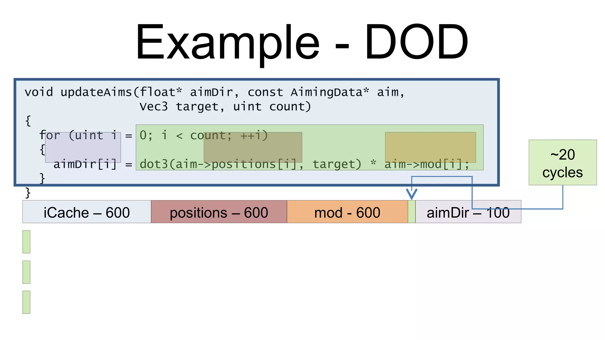 Example - DOD void updateAims(float* aimDir, const AimingData* aim,  Vec3 target, uint count) { for (uint i = 0; i < count; ++i) { aimDir[i] = dot3(aim->positions[i], target) * aim->mod[i]; } } iCache – 600 positions – 600 mod - 600 aimDir – 100 ~20 cycles 