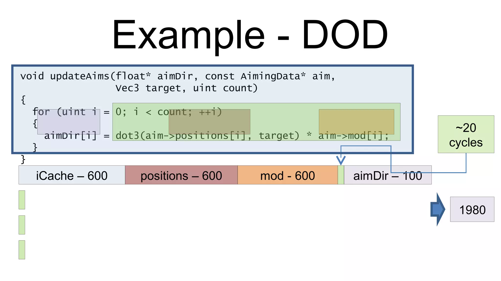 Example - DOD void updateAims(float* aimDir, const AimingData* aim,  Vec3 target, uint count) { for (uint i = 0; i < count; ++i) { aimDir[i] = dot3(aim->positions[i], target) * aim->mod[i]; } } iCache – 600 positions – 600 mod - 600 aimDir – 100 ~20 cycles 1980 