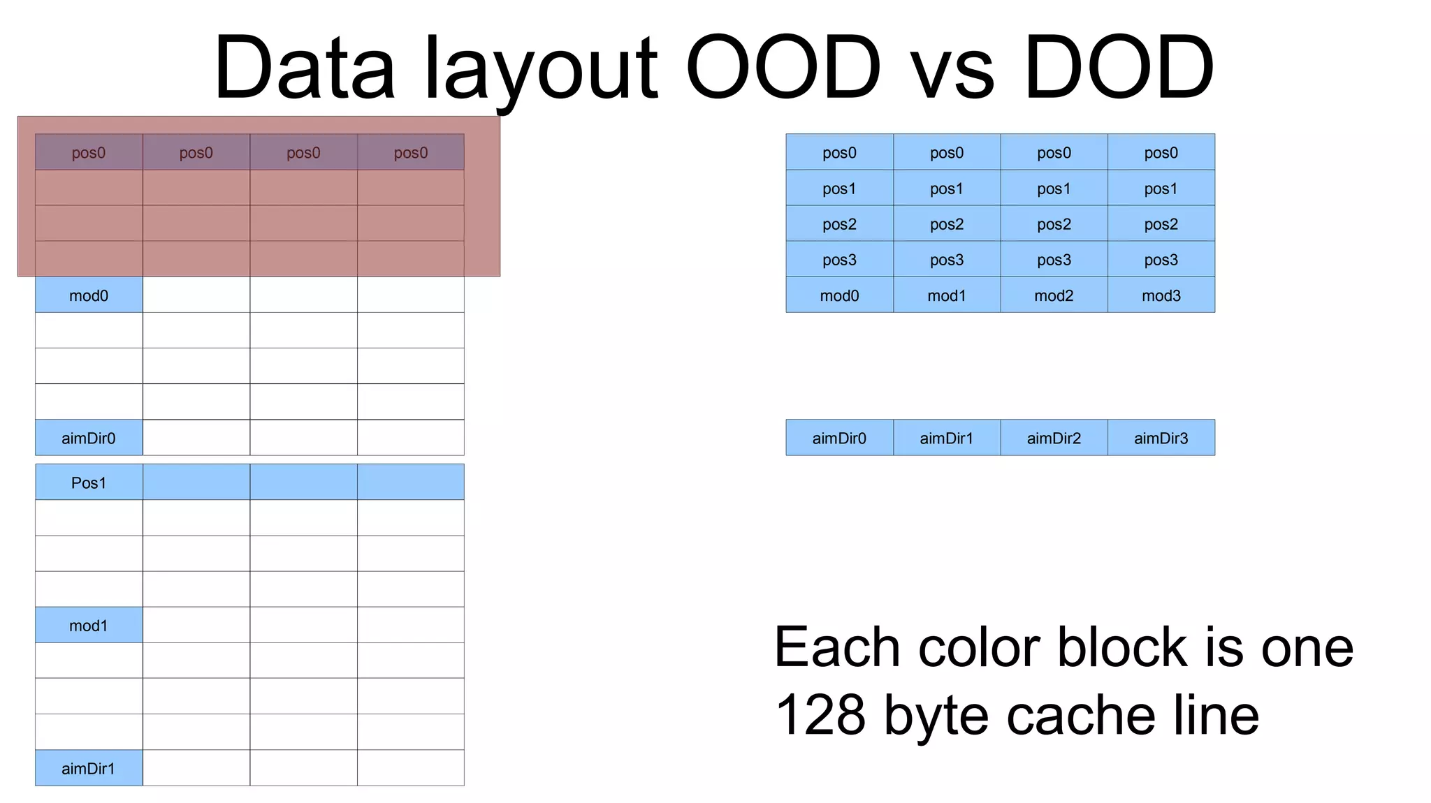 Data layout OOD vs DOD pos0 mod0 aimDir0 pos0 Pos1 mod1 aimDir1 pos0 pos0 pos0 pos1 pos1 pos1 pos1 pos2 pos2 pos2 pos2 pos3 pos3 pos3 pos3 mod0 mod1 mod2 mod3 aimDir0 aimDir1 aimDir2 aimDir3 pos0 pos0 pos0 Each color block is one  128 byte cache line 