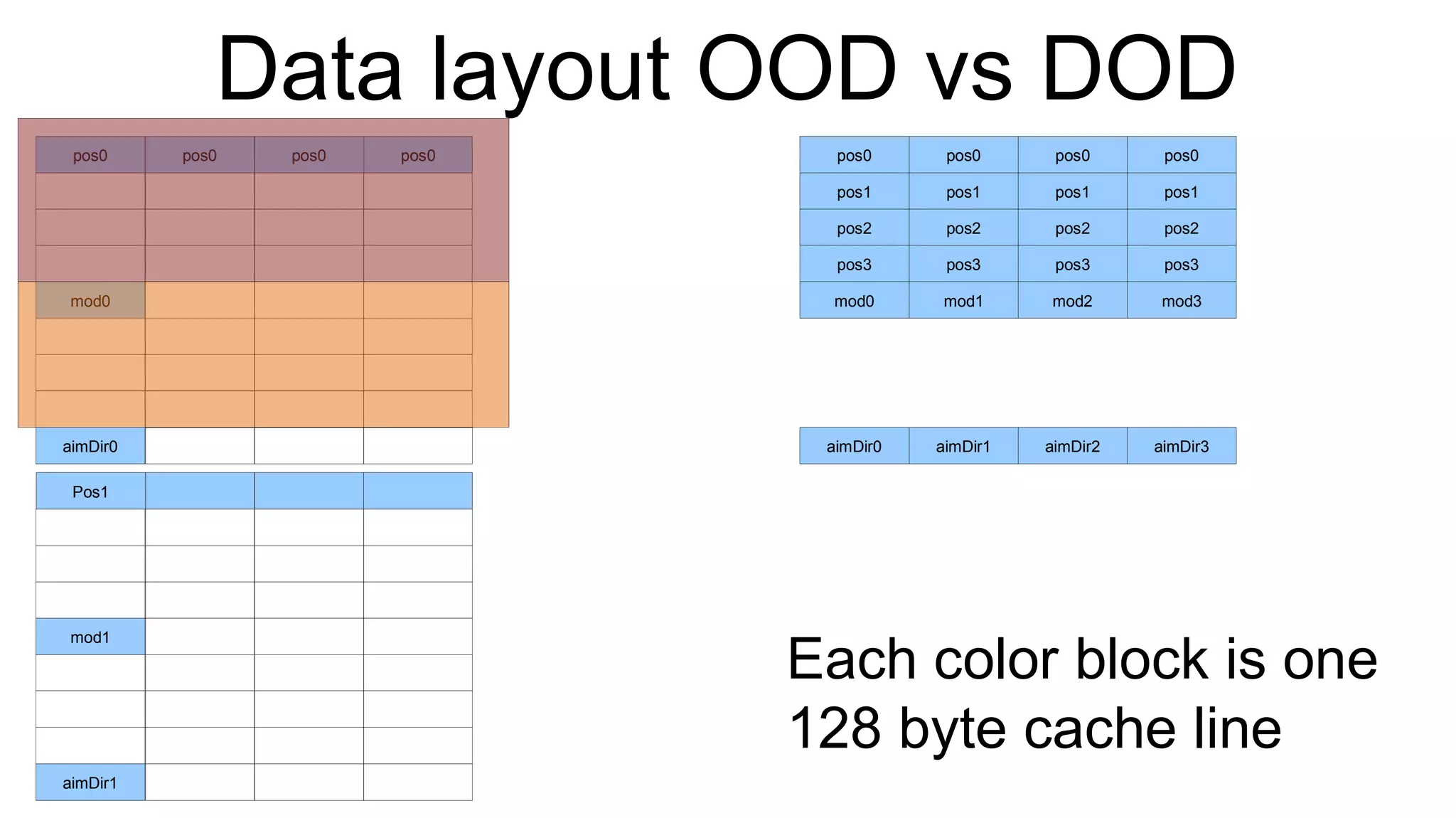 Data layout OOD vs DOD pos0 mod0 aimDir0 pos0 Pos1 mod1 aimDir1 pos0 pos0 pos0 pos1 pos1 pos1 pos1 pos2 pos2 pos2 pos2 pos3 pos3 pos3 pos3 mod0 mod1 mod2 mod3 aimDir0 aimDir1 aimDir2 aimDir3 pos0 pos0 pos0 Each color block is one  128 byte cache line 