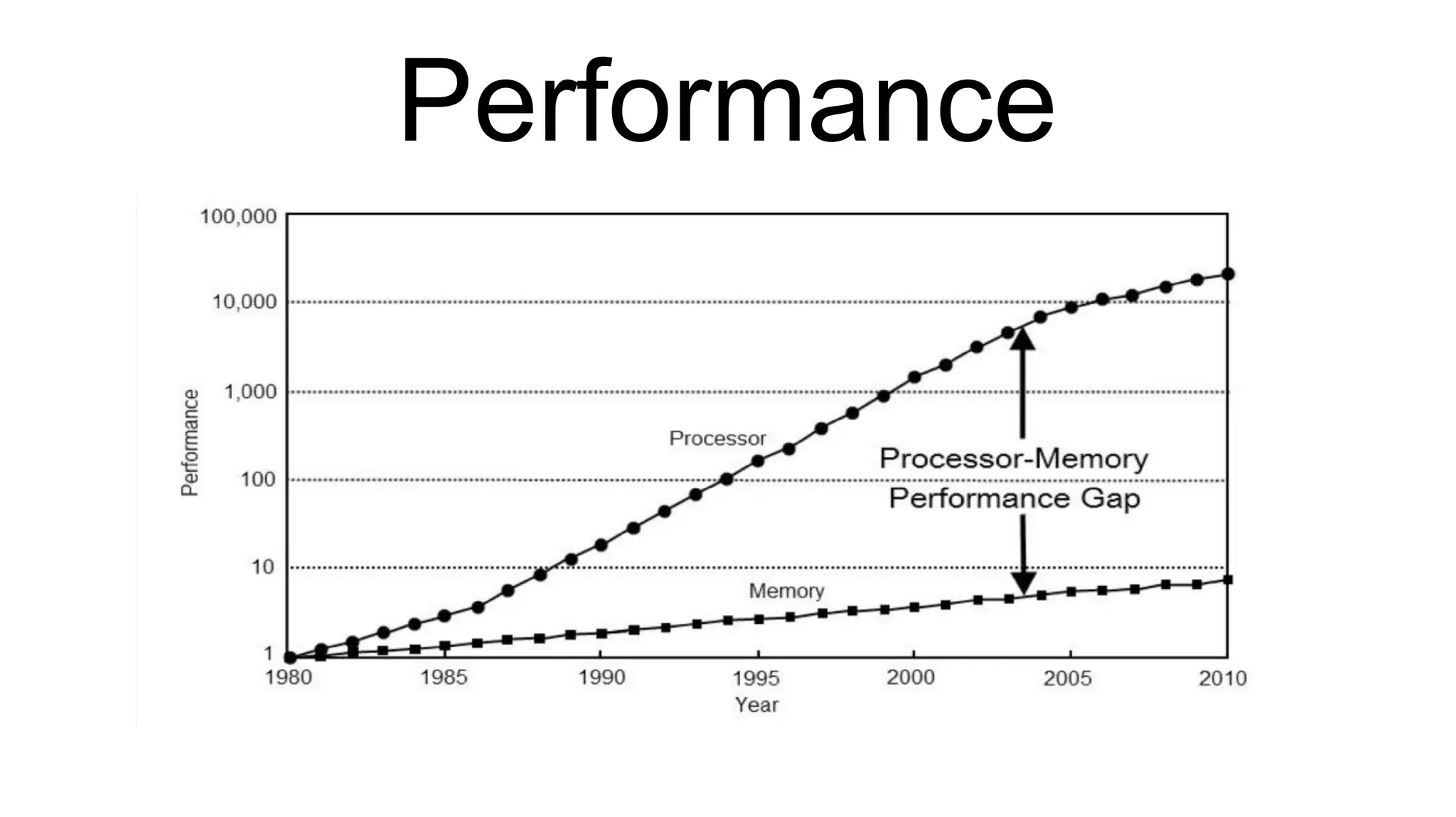 Performance 